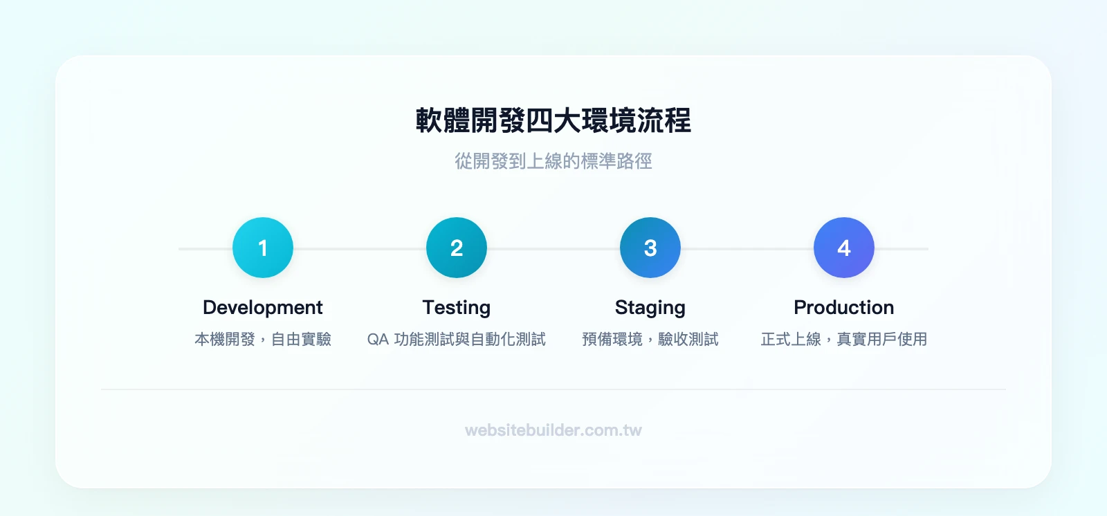軟體開發四階段流程：Development 本機開發 → Testing 測試環境 → Staging 預備環境 → Production 正式環境