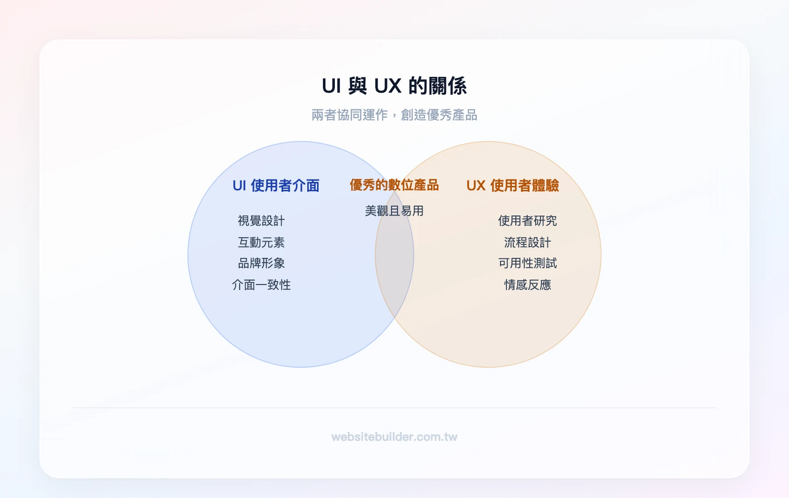 UI與UX的關係：UI（視覺設計、互動元素、品牌形象）與UX（使用者研究、流程設計、可用性測試）的重疊區域為「優秀的數位產品」