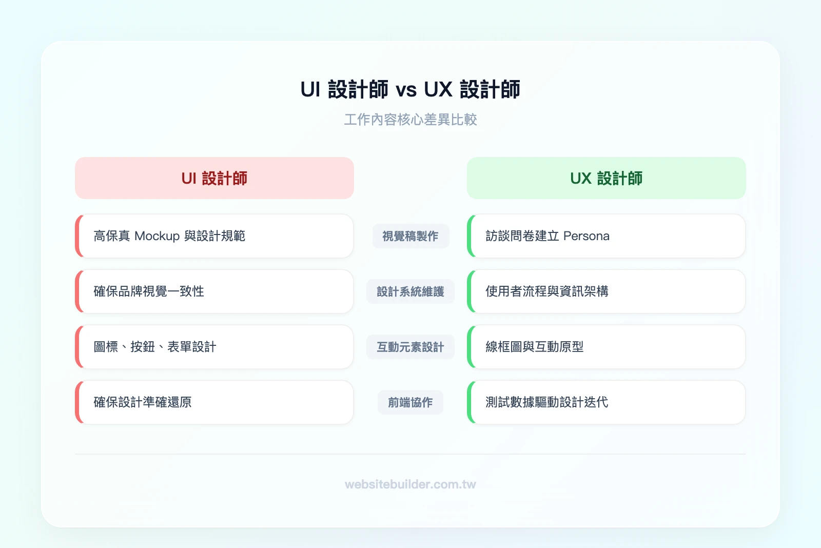 UI設計師vs UX設計師工作內容：UI（視覺稿製作、設計系統維護、互動元素設計、前端協作）vs UX（使用者研究、流程圖製作、原型建立、可用性測試）