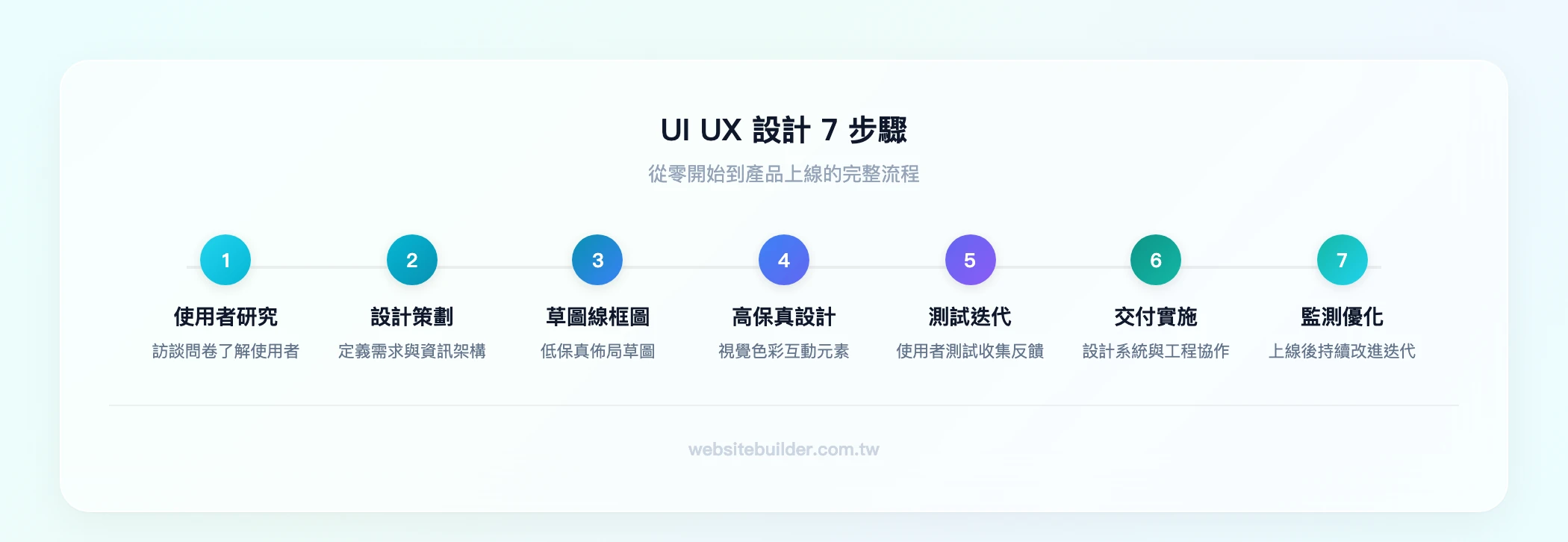 UI UX設計7步驟：使用者研究→設計策劃→草圖線框圖→高保真設計→測試迭代→交付實施→監測優化