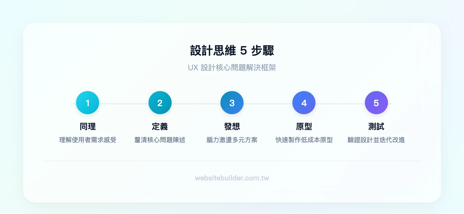 設計思維5步驟：同理（理解使用者）→定義（釐清問題）→發想（腦力激盪）→原型（快速製作）→測試（驗證改進）