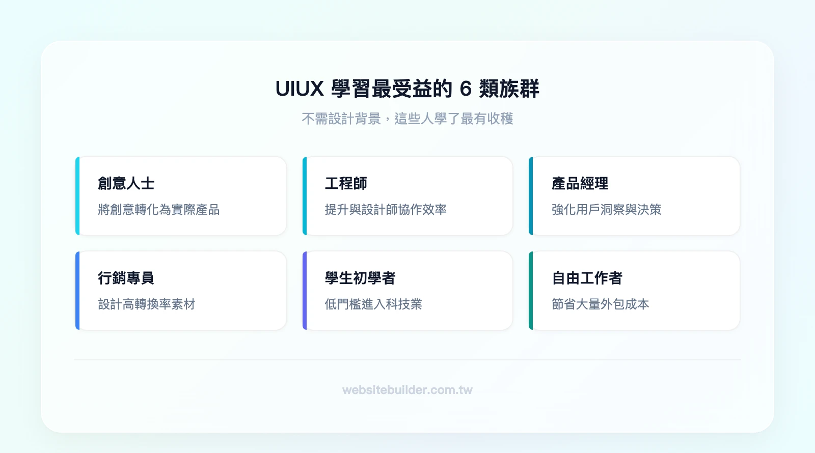 UIUX學習受益族群：創意人士—將創意轉化為產品、工程師—提升協作效率、產品經理—強化用戶洞察、行銷專員—提高轉換率、學生初學者—低門檻進入科技業、自由工作者—節省外包成本
