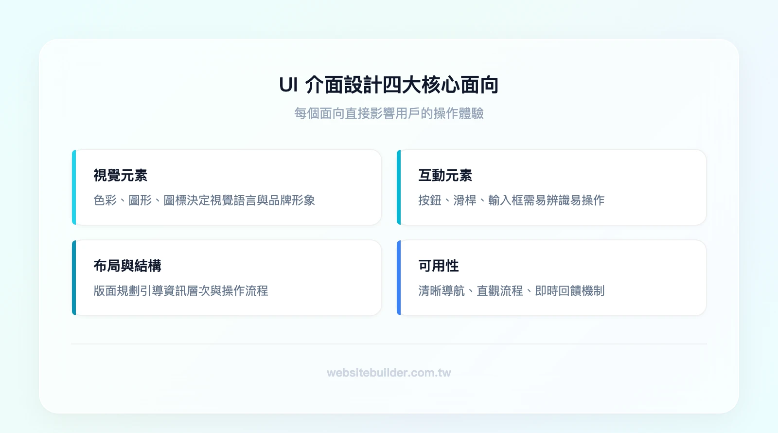 UI介面設計四大核心面向：視覺元素（色彩、圖形、圖標）、互動元素（按鈕、滑桿、輸入框）、布局與結構（版面規劃、資訊層次）、可用性（導航、操作流程、回饋機制）
