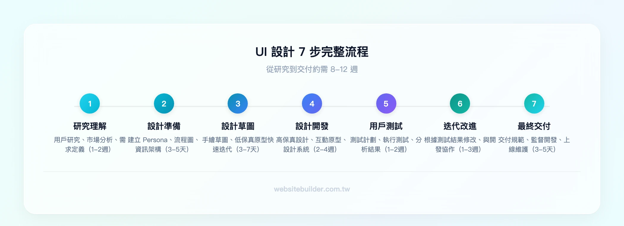 UI設計7步流程：研究理解（1-2週）→設計準備（3-5天）→設計草圖（3-7天）→設計開發（2-4週）→用戶測試（1-2週）→迭代改進（1-3週）→最終交付（3-5天）