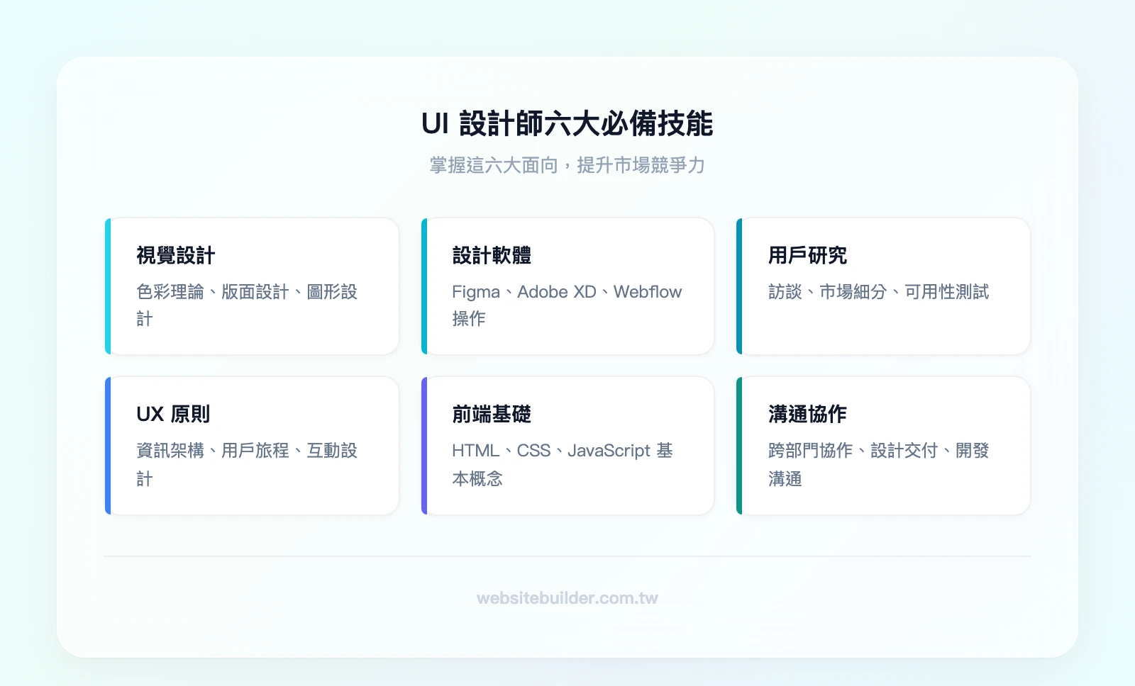 UI設計師六大技能：視覺設計技能（色彩理論、版面設計、圖形設計）、軟體技能（Figma、Adobe、Webflow）、用戶研究與測試（訪談、市場細分、可用性測試）、UX原則（資訊架構、用戶旅程、互動設計）、HTML/CSS/JavaScript基礎、