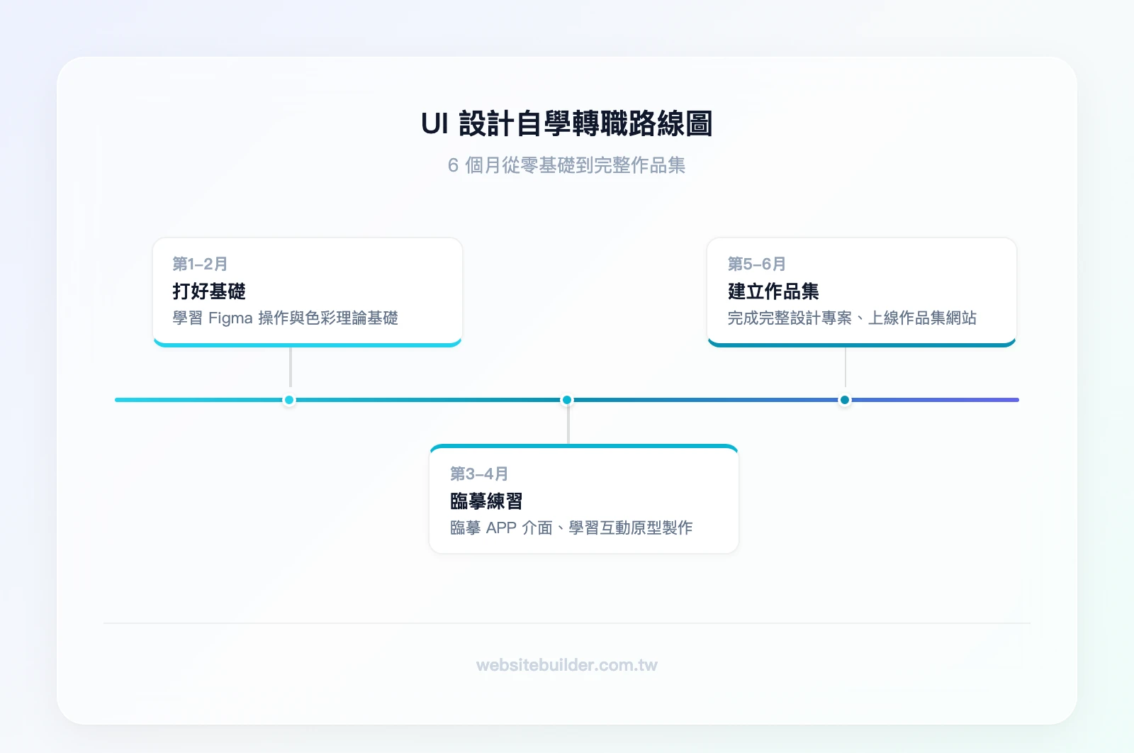 UI設計自學路線圖：第1-2月打好基礎（Figma操作+色彩理論）→第3-4月臨摹練習（臨摹APP介面+學互動原型）→第5-6月建立作品集（完整設計專案+線上作品集）