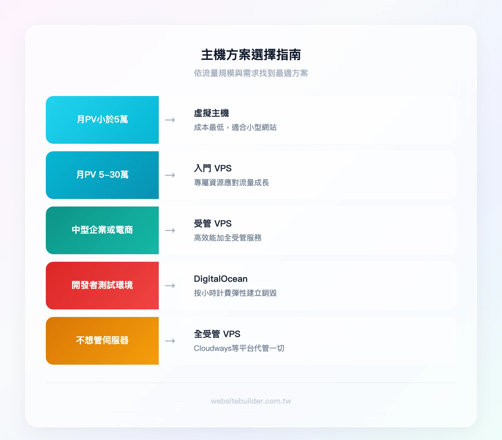 主機方案選擇指南——月 PV 小於 5 萬→虛擬主機;月 PV 5-30 萬→入門 VPS;中型企業或電商→受管 VPS;開發者測試→DigitalOcean Droplet;不想管伺服器→全受管 VPS