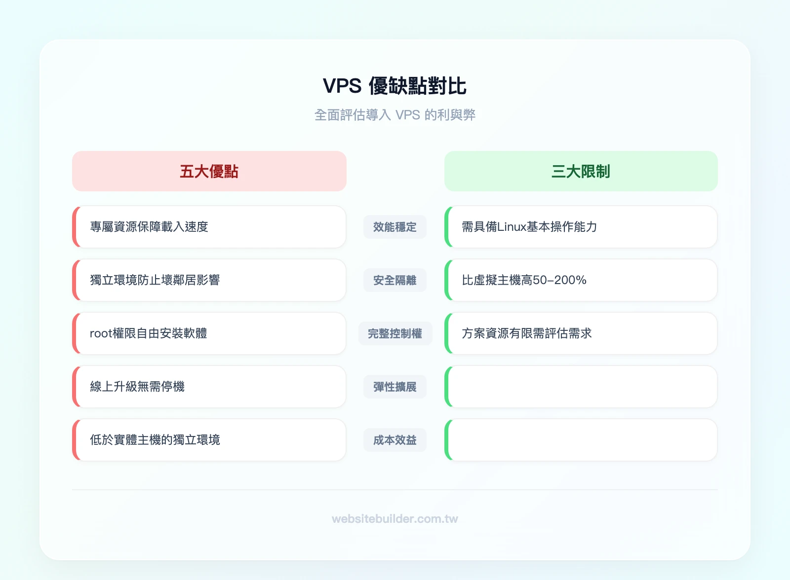 VPS 優缺點對比——左欄優點:效能穩定、安全隔離、完整控制權、彈性擴展、成本效益;右欄限制:管理門檻、費用較高、資源上限