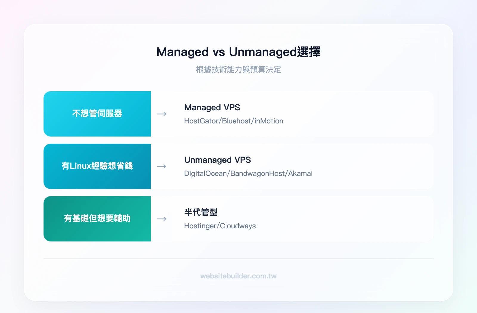 Managed vs Unmanaged VPS 選擇指南：不想管伺服器→Managed VPS（HostGator/Bluehost/inMotion）、有Linux經驗想省錢→Unmanaged VPS（DigitalOcean/Bandwago