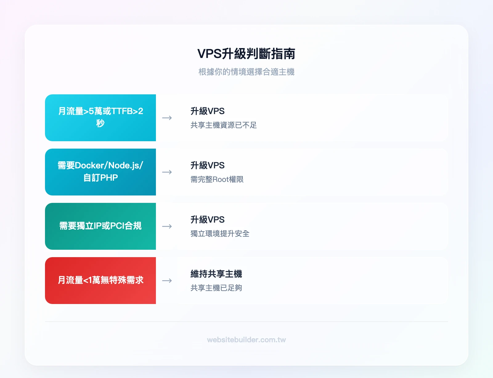 VPS 升級判斷指南：月流量>5萬或TTFB>2秒→升級VPS、需要Docker/Node.js/自訂PHP→升級VPS、需要獨立IP或PCI合規→升級VPS、月流量<1萬且無特殊需求→維持共享主機