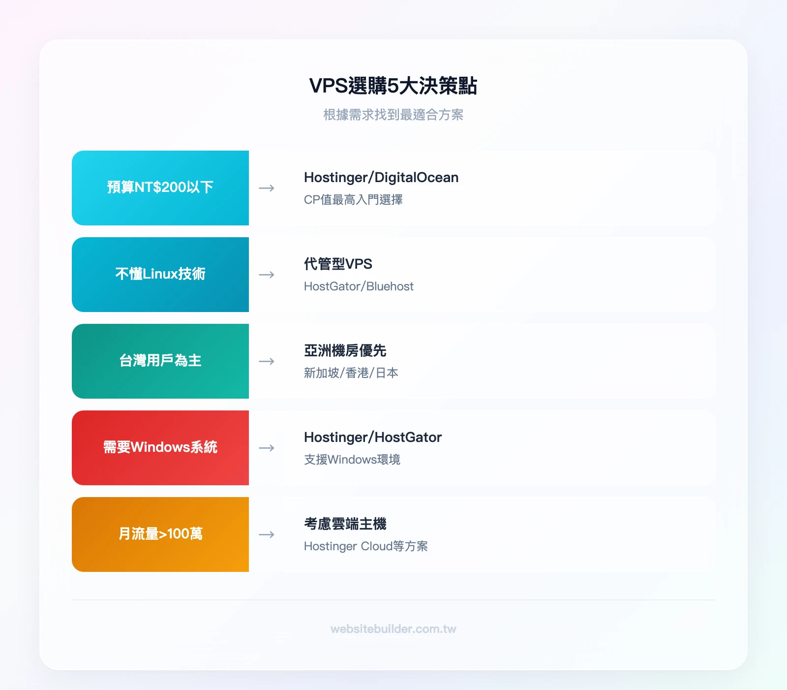 VPS選購5大決策點：預算→NT$200以下選Hostinger/DigitalOcean、技術能力→不懂Linux選代管型、機房位置→台灣用戶優先選亞洲機房、OS需求→需要Windows選Hostinger/HostGator、流量規模→月流量>1