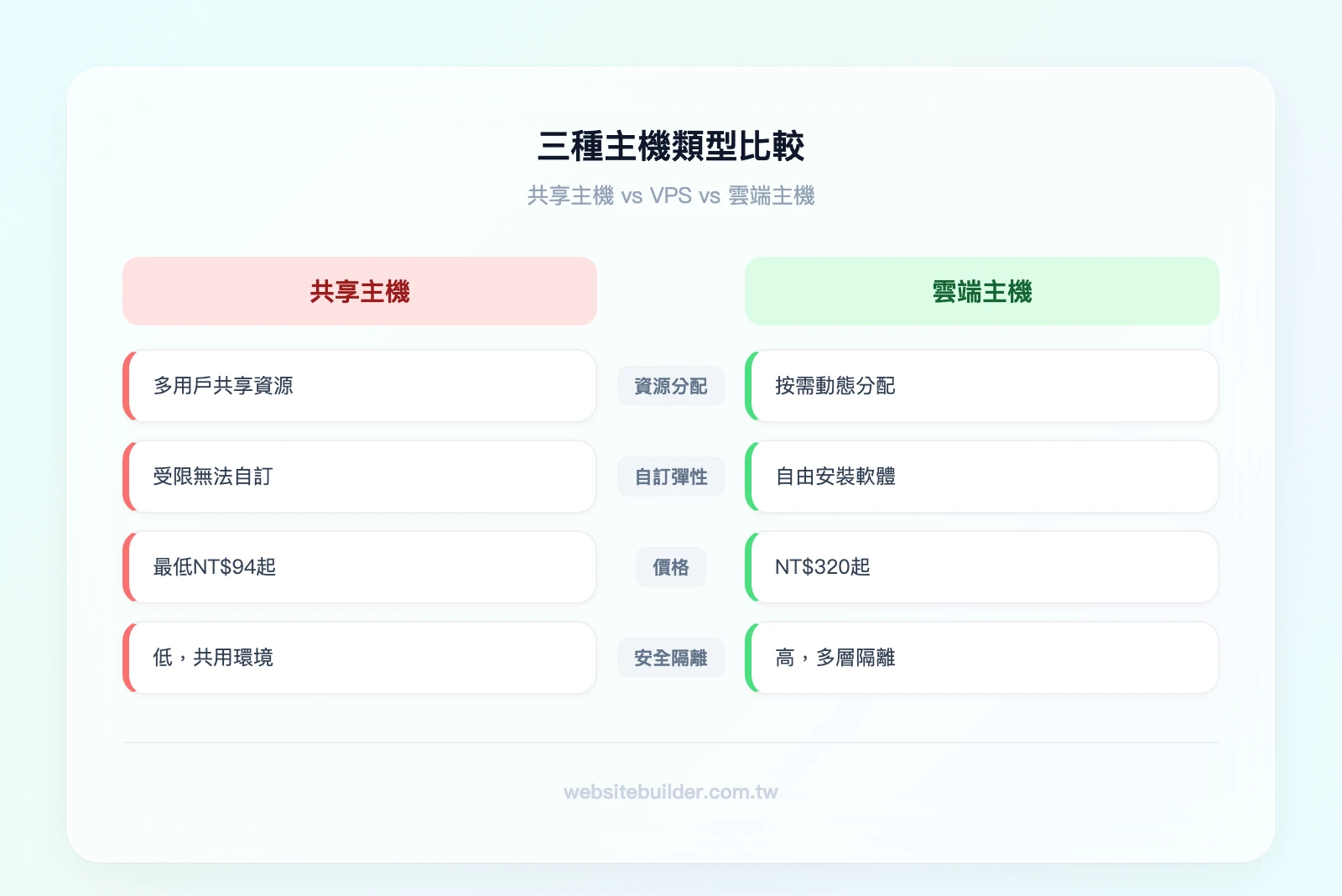 共享主機 vs VPS vs 雲端主機比較：左欄共享主機（資源共享、價格最低、自訂受限）、中欄 VPS（專屬資源、Root 權限、性價比高）、右欄雲端主機（彈性擴充、按量計費、高可用性）