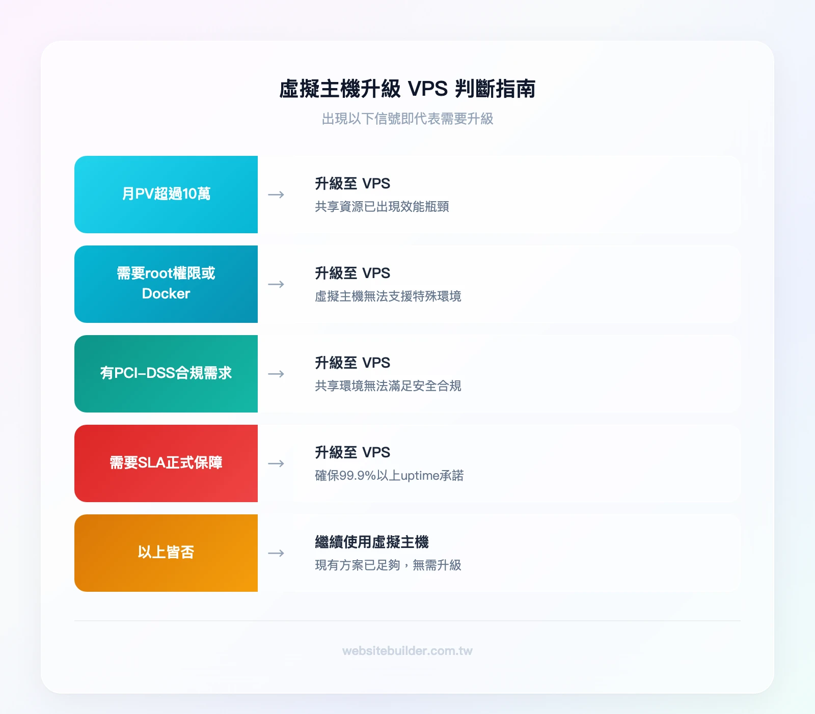 虛擬主機升級 VPS 判斷指南——月 PV 超過 10 萬→升級;需要 root 權限或 Docker→升級;有 PCI-DSS 合規需求→升級;需要 SLA 保障→升級;以上皆否→繼續使用虛擬主機