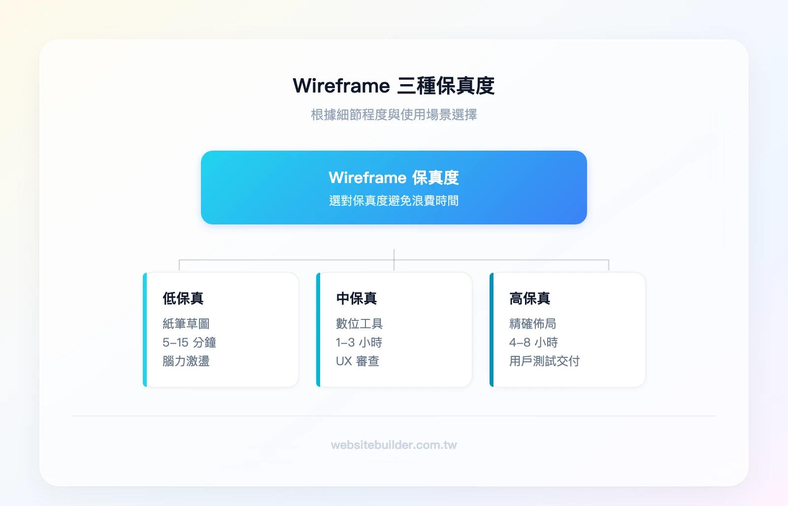 Wireframe 三種保真度層級：低保真（紙筆草圖、5-15分鐘、腦力激盪）、中保真（數位工具、1-3小時、UX審查）、高保真（精確佈局、4-8小時、用戶測試與開發交付）