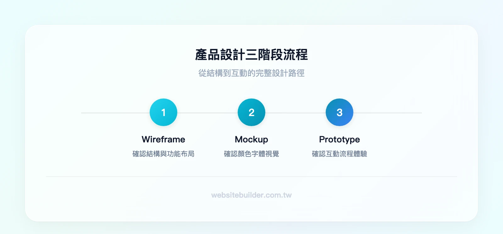產品設計三階段流程：Wireframe（確認結構）→ Mockup（確認視覺）→ Prototype（確認互動）