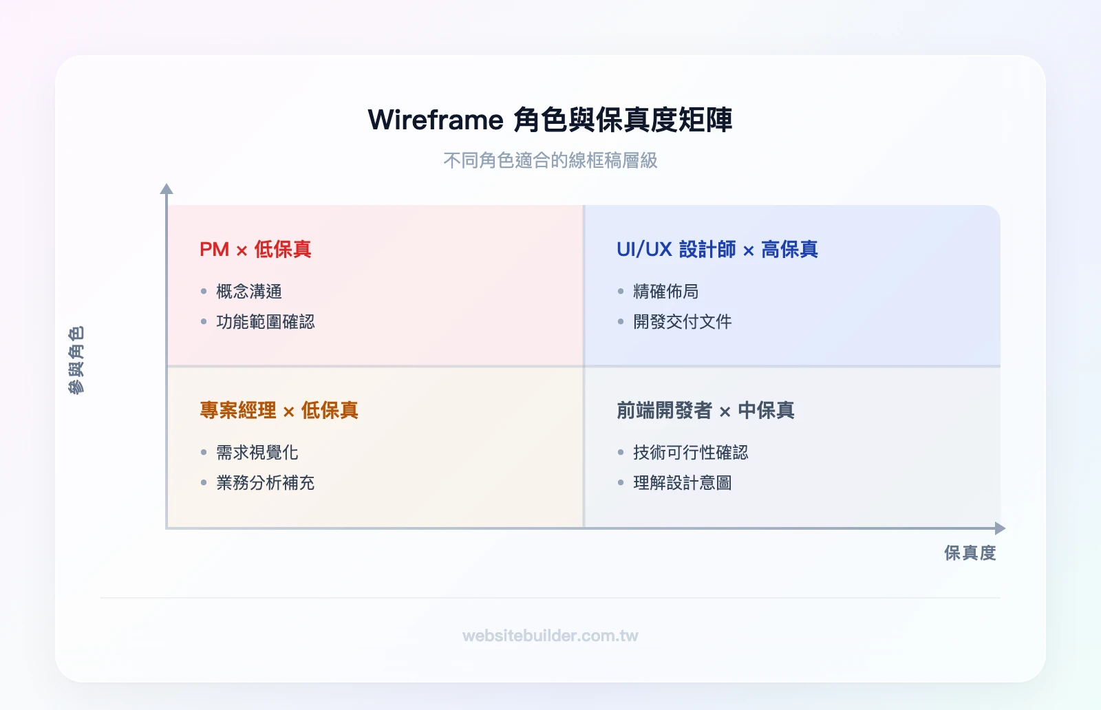 Wireframe 角色與保真度矩陣：橫軸為低/中/高保真度，縱軸為 UI/UX 設計師（中高保真）、PM（低保真）、前端開發者（低中保真）、專案經理（低保真）