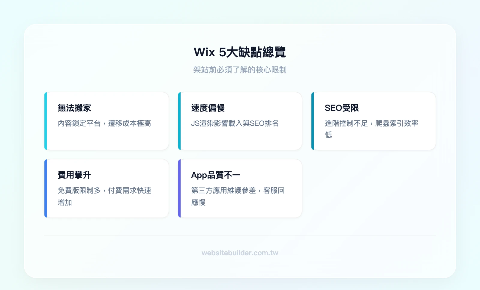 Wix 5大缺點總覽：無法搬家（資料鎖定）、速度偏慢（JS渲染）、SEO受限（進階控制不足）、費用攀升（免費版限制多）、App品質不一（客服回應慢）