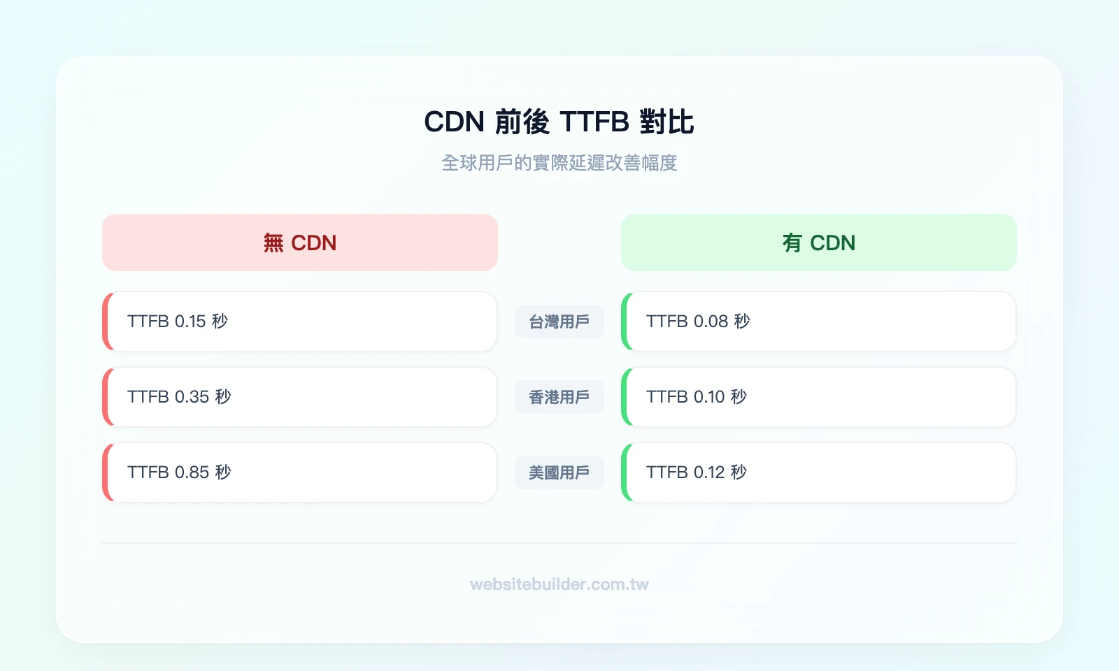 加 CDN 前後的 TTFB 對比——左欄「無 CDN」：台灣用戶 TTFB 0.15 秒、香港用戶 0.35 秒、美國用戶 0.85 秒；右欄「有 CDN」：台灣用戶 TTFB 0.08 秒、香港用戶 0.10 秒、美國用戶 0.12 秒