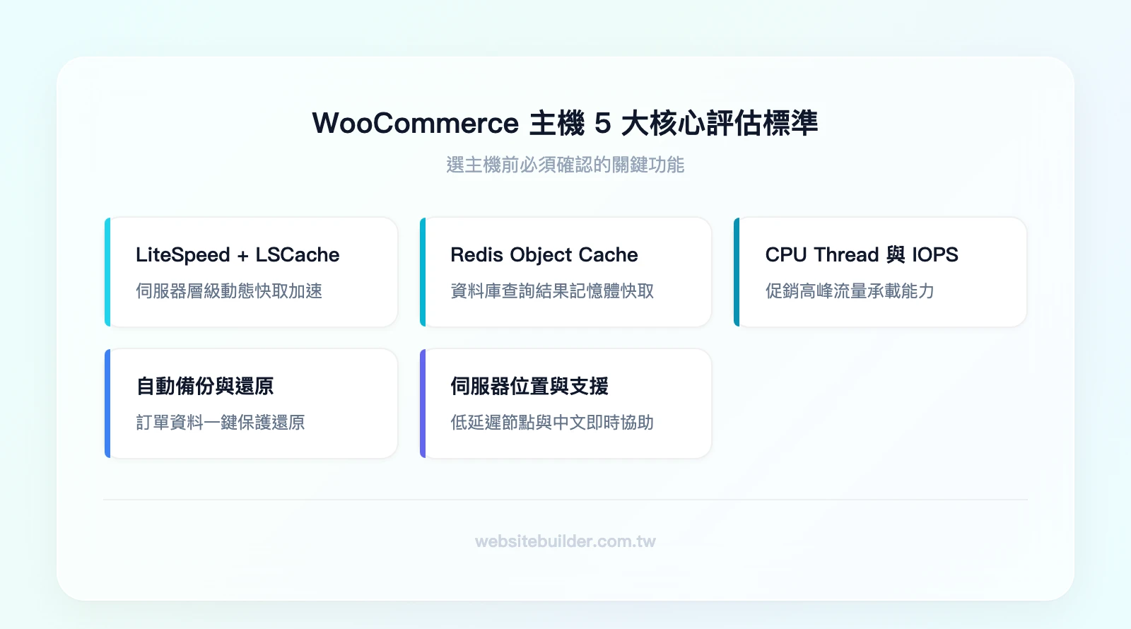 WooCommerce 主機 5 大核心評估標準：LiteSpeed + LSCache（動態快取加速）、Redis Object Cache（資料庫查詢加速）、CPU Thread 與 IOPS（高峰承載力）、自動備份與還原（訂單資料保護）、伺服器