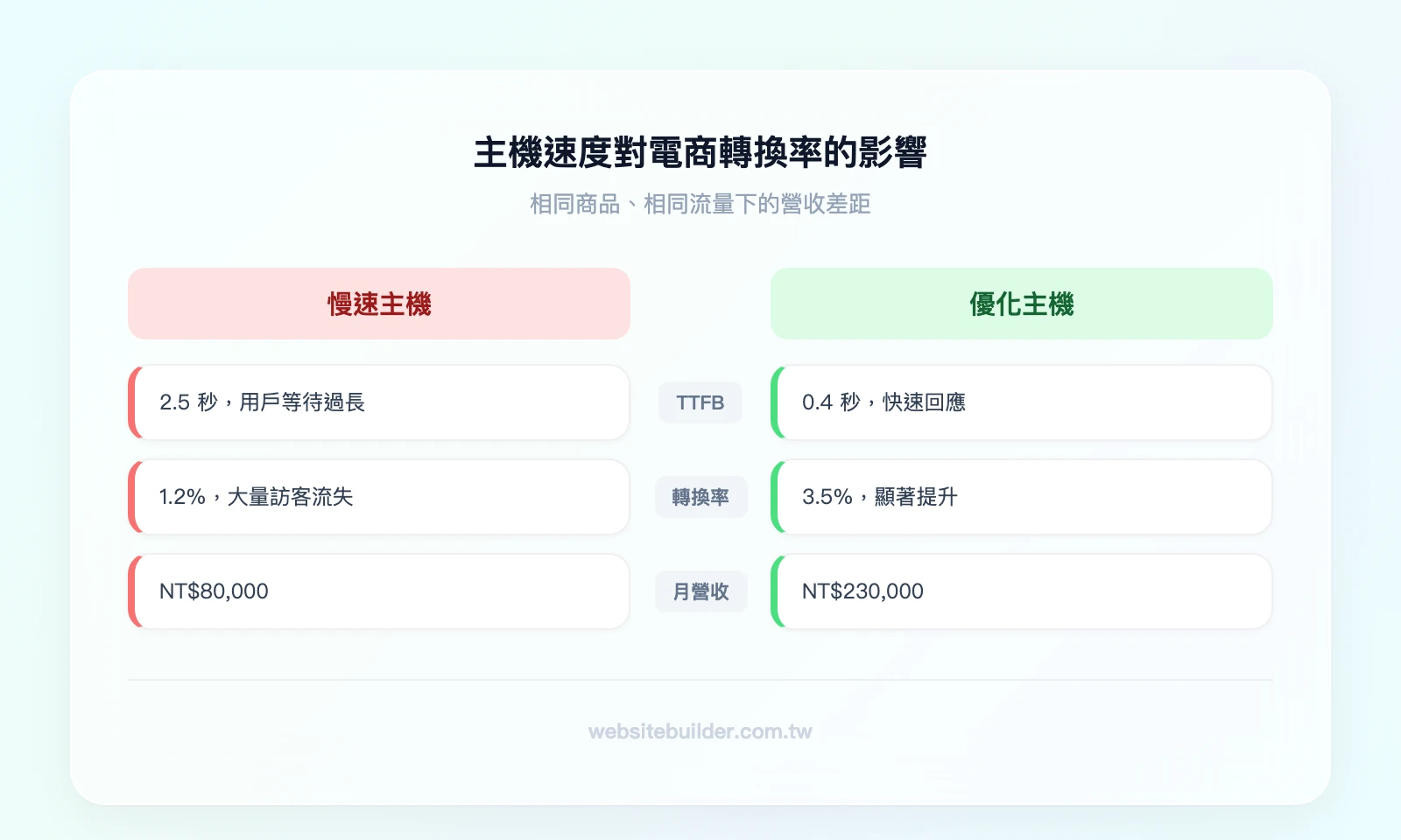WooCommerce 主機速度對電商轉換率的影響——左欄「慢速主機」：TTFB 2.5 秒、轉換率 1.2%、月營收 NT$80,000；右欄「優化主機」：TTFB 0.4 秒、轉換率 3.5%、月營收 NT$230,000