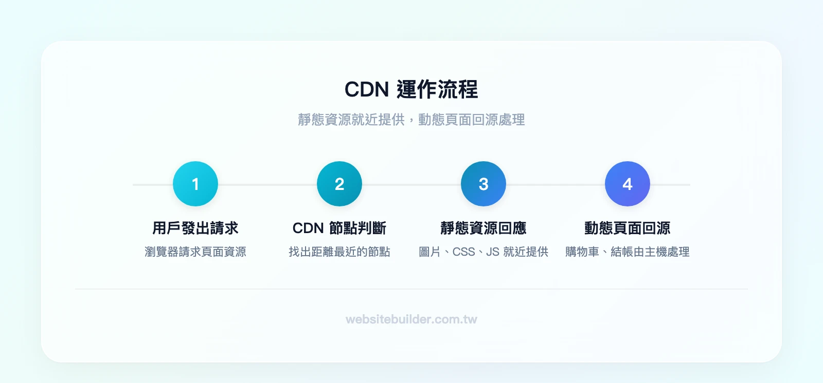 CDN 運作流程三步驟：用戶發出請求、CDN 從最近節點回應靜態資源、動態頁面由原始伺服器處理