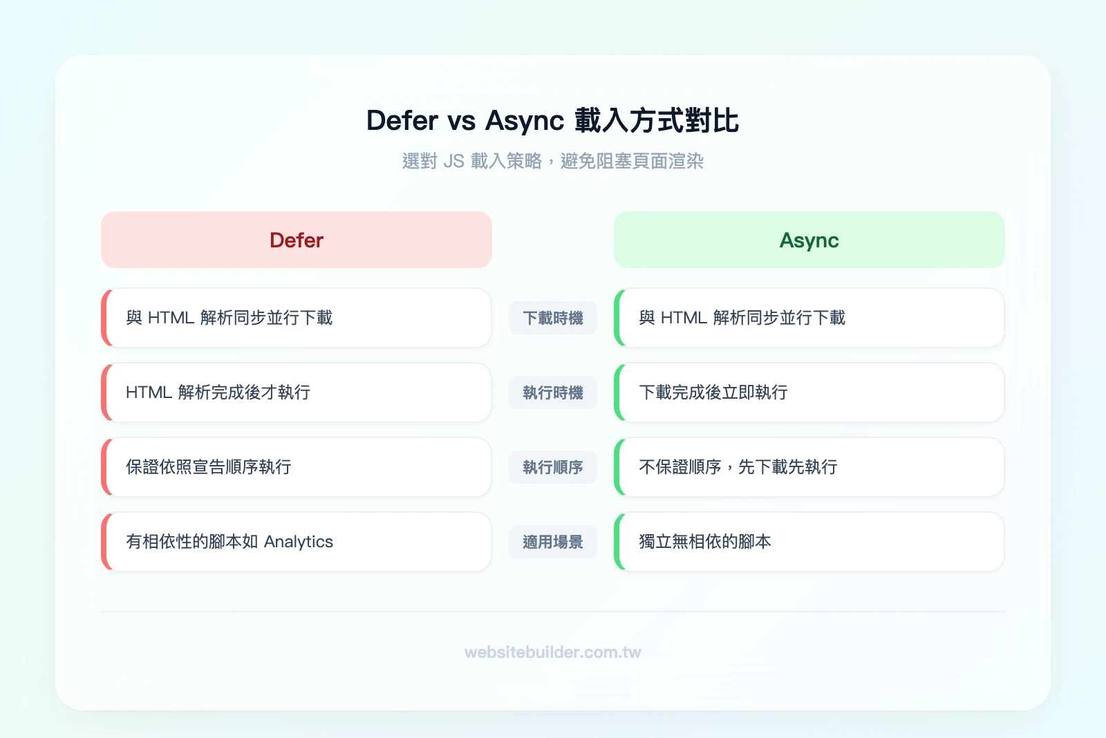 Defer vs Async 對比：左側 Defer 下載與 HTML 解析並行但延後執行保證順序，右側 Async 下載完立刻執行不保證順序