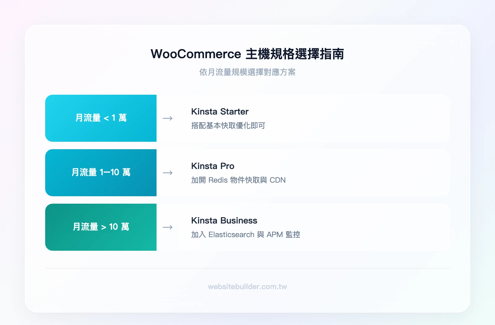 WooCommerce 商店規模選擇指南：月流量小於 1 萬選 Kinsta Starter 加基本優化、月流量 1 到 10 萬選 Kinsta Pro 加 Redis 加 CDN、月流量大於 10 萬選 Kinsta Business 加 Ela