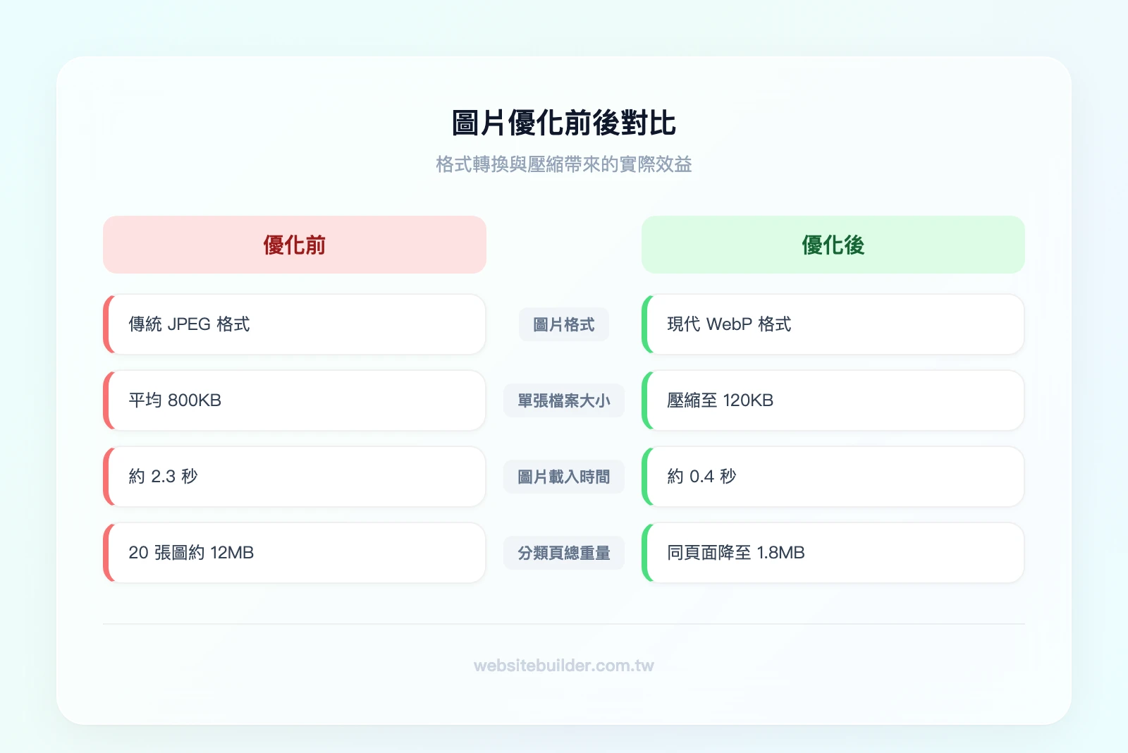 圖片優化前後對比：左側「優化前」JPEG 格式 800KB 載入 2.3 秒，右側「優化後」WebP 格式 120KB 載入 0.4 秒