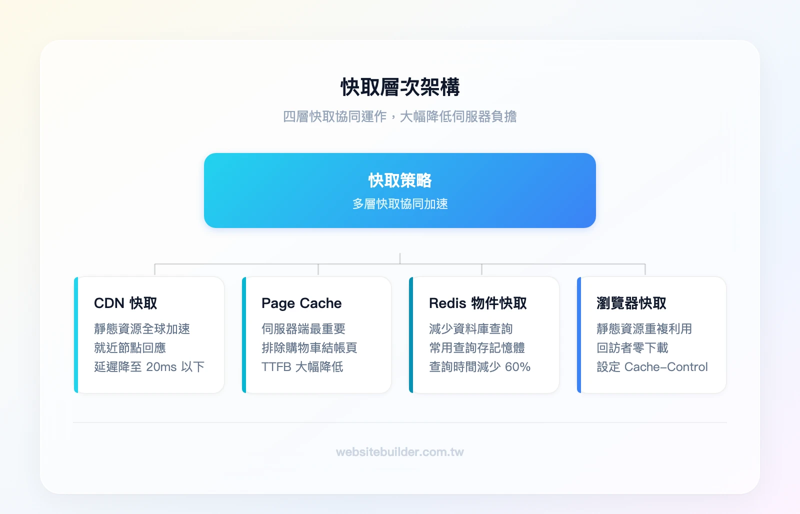 快取層次架構：最上層 CDN 快取（靜態資源全球加速）、第二層伺服器端 Page Cache（最重要）、第三層物件快取 Redis（減少資料庫查詢）、第四層瀏覽器快取（靜態資源重複利用）