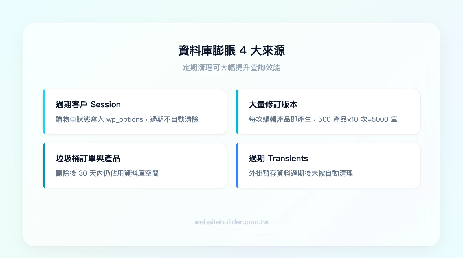 資料庫膨脹 4 大來源：過期客戶 Session（wp_options 表膨脹）、大量修訂版本（Post Revisions）、垃圾桶中的訂單與產品、過期的 Transients 暫存資料