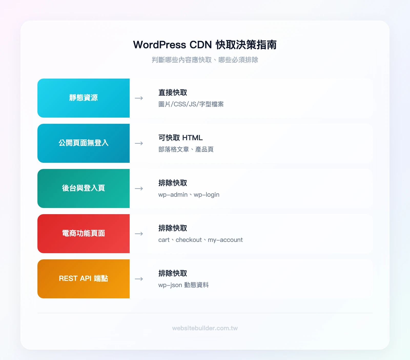 WordPress CDN 快取決策指南。條件 1：是否為靜態資源（圖片/CSS/JS/字型）→ 是 → 快取。條件 2：是否為公開頁面且無登入 cookie → 是 → 可快取 HTML。條件 3：是否為 wp-admin、wp-login、car
