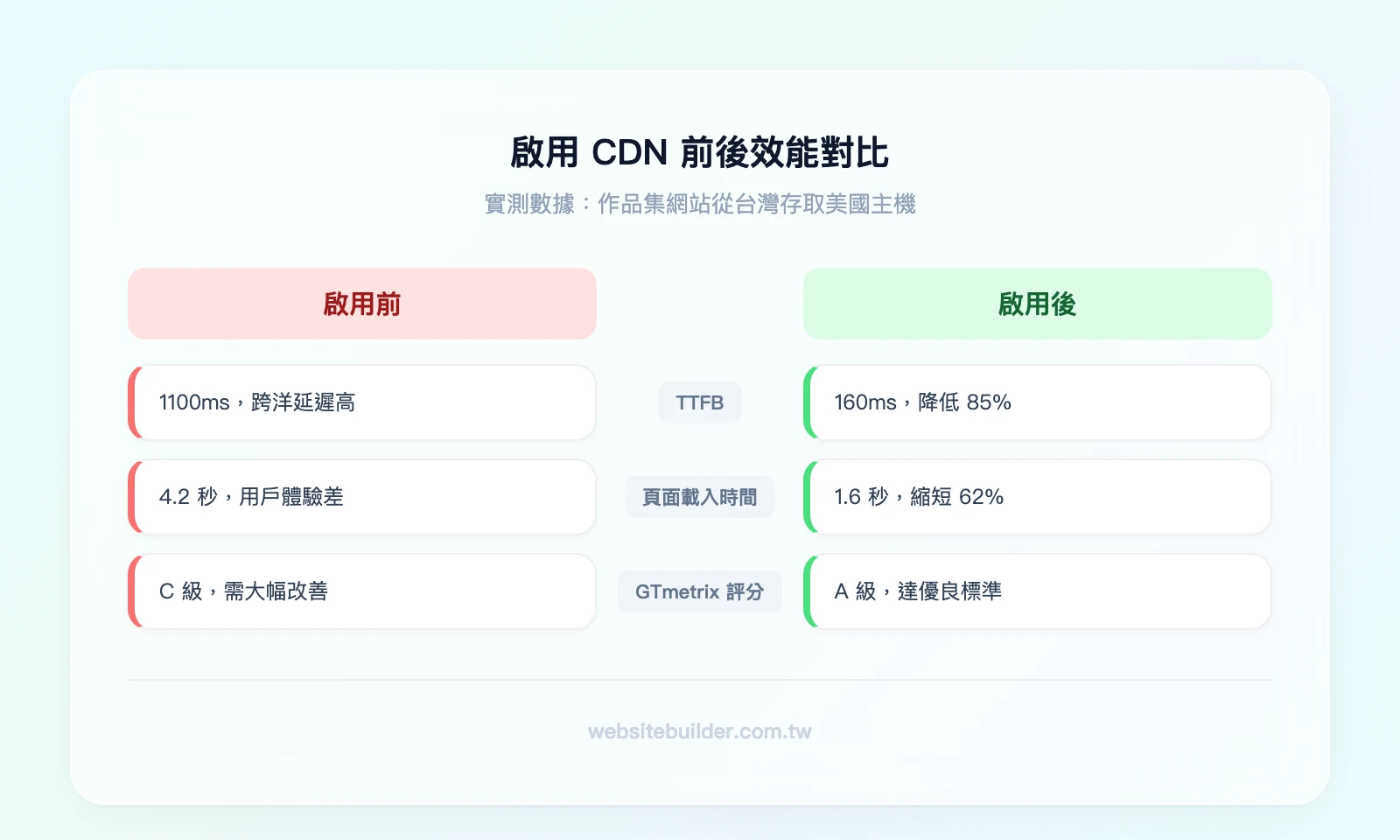啟用 CDN 前後 TTFB 對比。左側「啟用前」：TTFB 1100ms、頁面載入 4.2s、GTmetrix 評分 C。右側「啟用後」：TTFB 160ms、頁面載入 1.6s、GTmetrix 評分 A