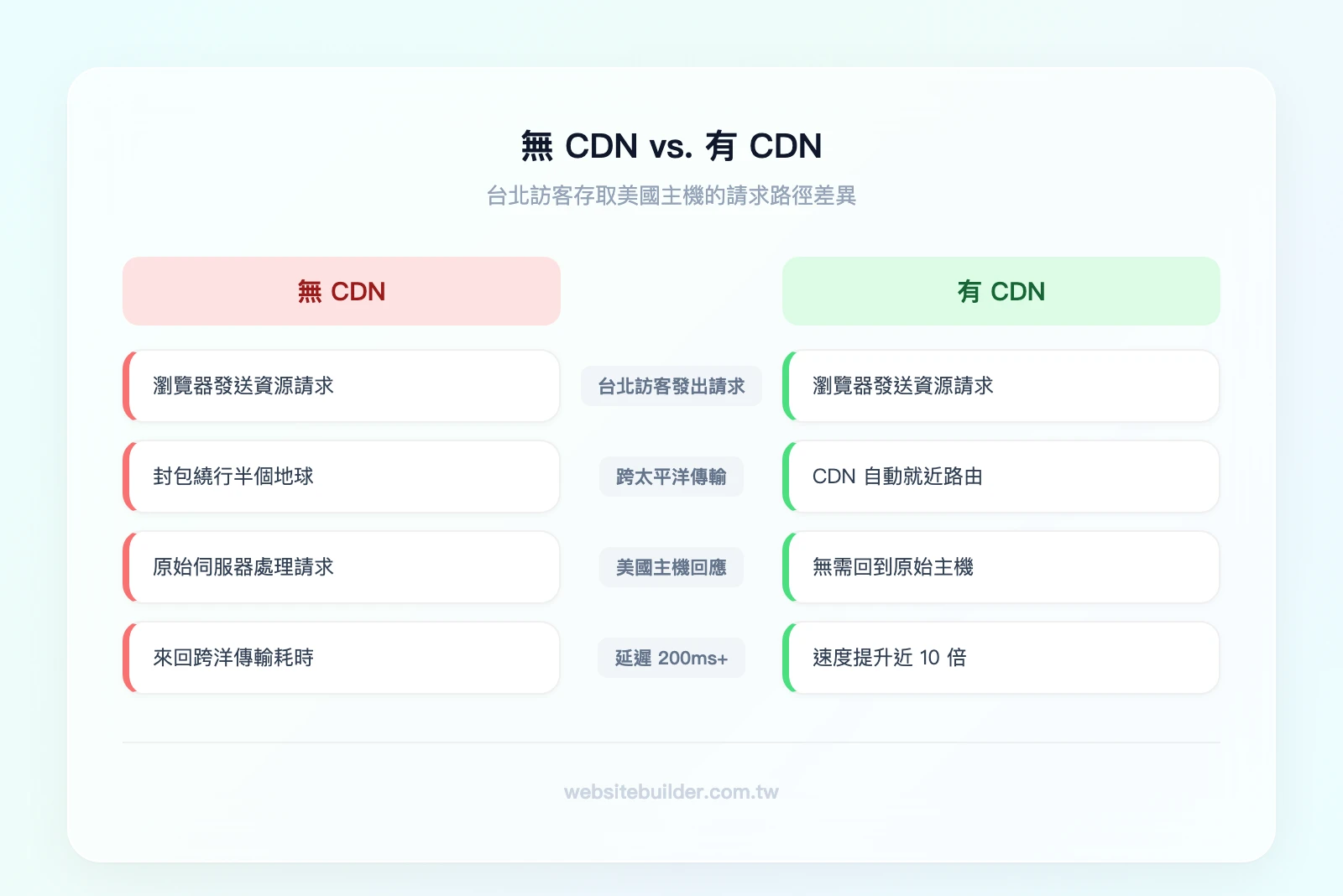 無 CDN vs. 有 CDN 的請求路徑對比。左側「無 CDN」：台北訪客 → 跨太平洋 → 美國主機 → 跨太平洋 → 台北訪客（延遲 200ms+）。右側「有 CDN」：台北訪客 → 台灣邊緣節點（快取命中，延遲 20-30ms）