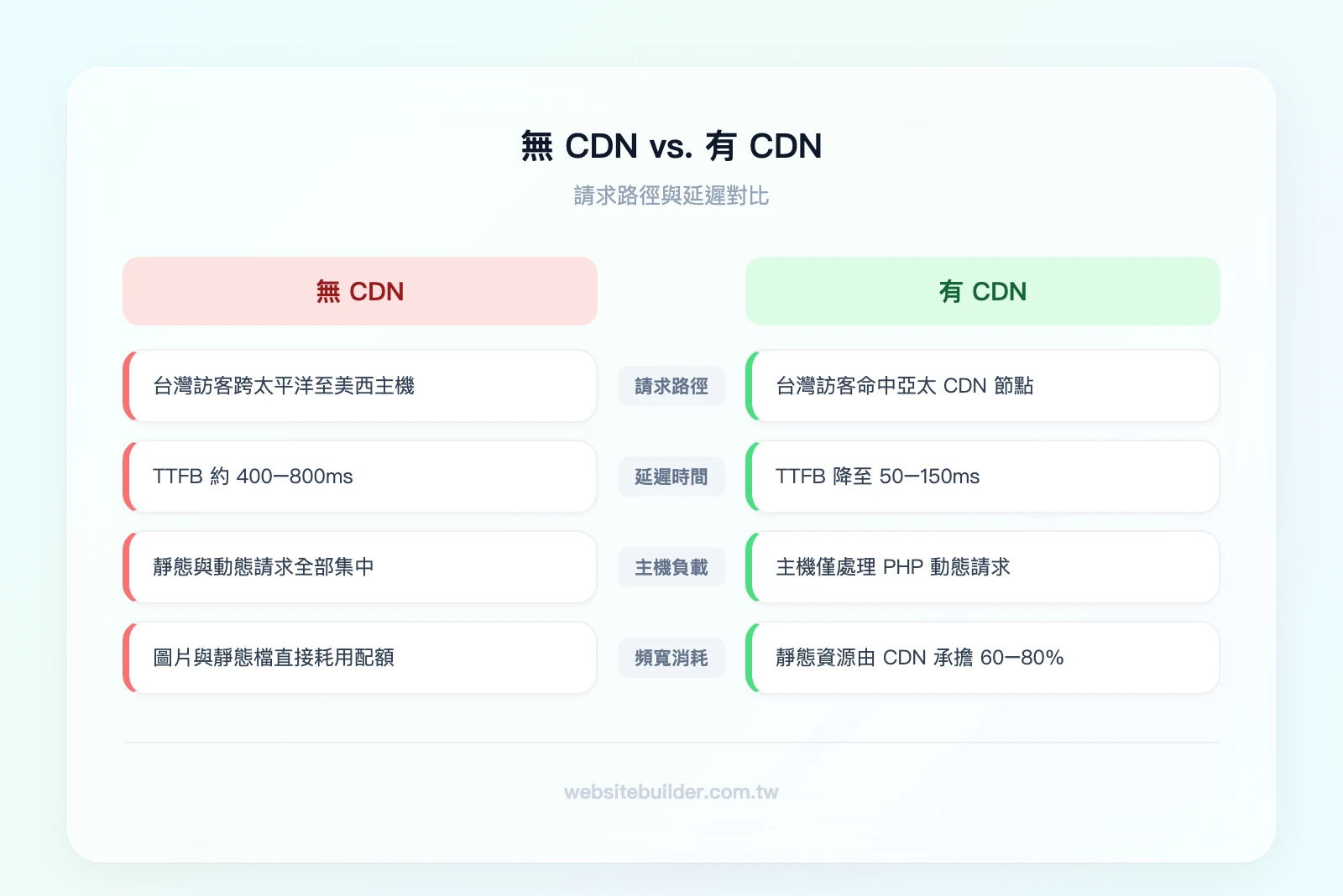 無 CDN vs 有 CDN