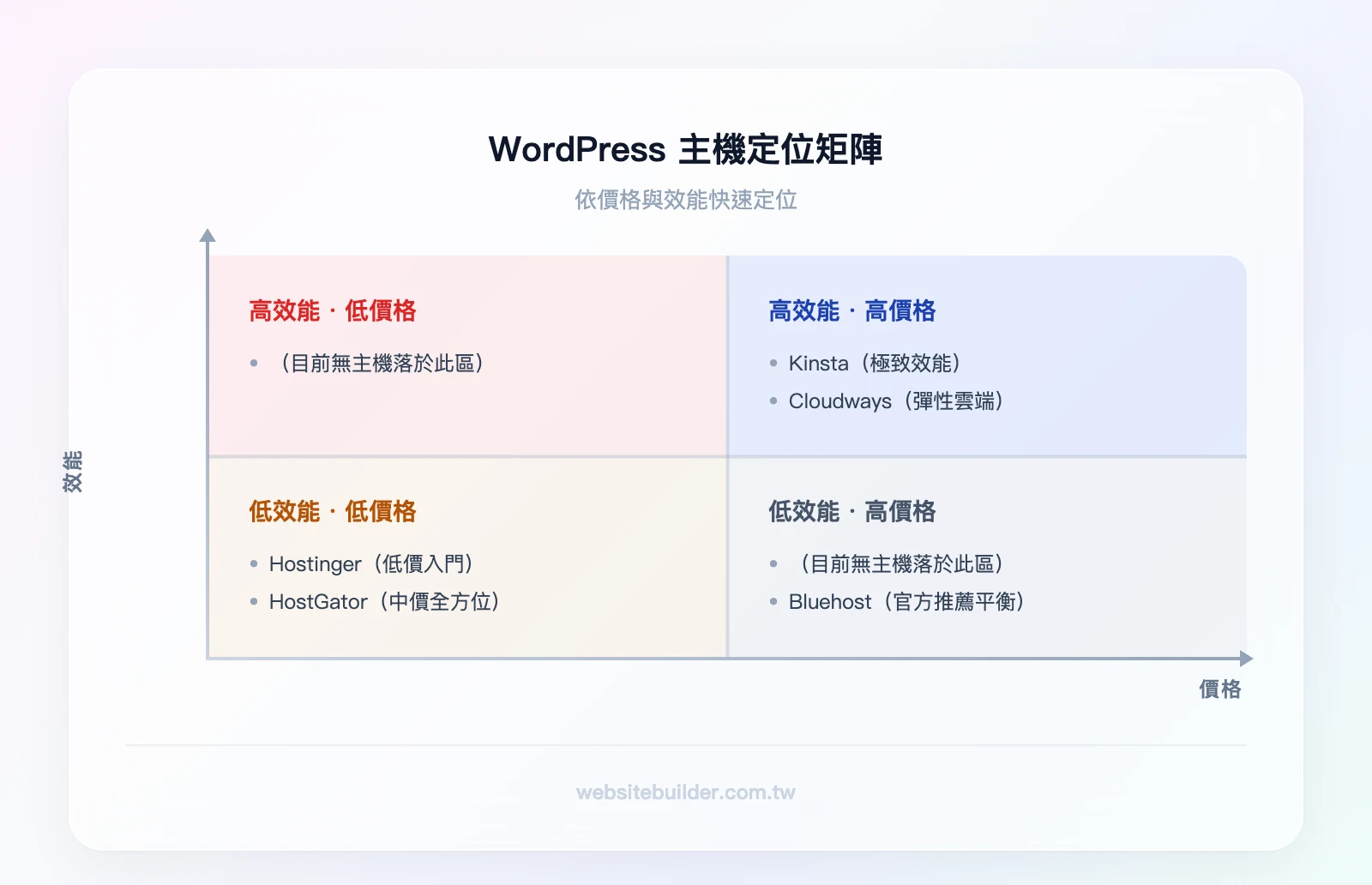 WordPress 主機定位矩陣（X軸：價格由低到高，Y軸：效能由低到高）：左下-Hostinger（低價入門）、中下-HostGator（中價全方位）、中間-Bluehost（官方推薦平衡）、右上-Cloudways（彈性雲端）、最右上-Kinst