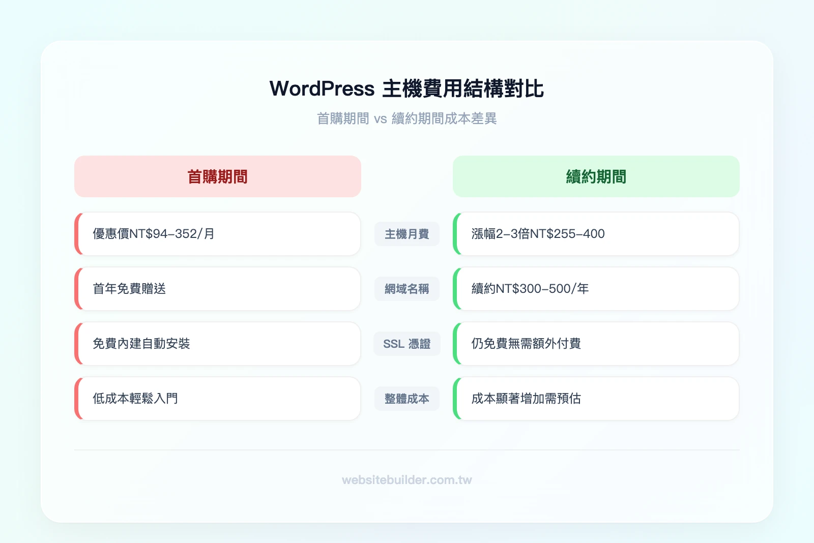 WordPress 主機費用結構對比：左欄「首購期間」（主機月費+免費域名+免費SSL=低成本入門）vs 右欄「續約期間」（主機月費漲2-3倍+域名續約NT$300-500/年+SSL仍免費=成本顯著增加）
