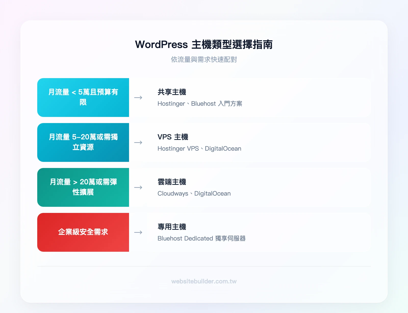 WordPress 主機類型選擇指南：月流量<5萬且預算有限→共享主機、月流量5-20萬或需獨立資源→VPS主機、月流量>20萬或需彈性擴展→雲端主機、企業級安全需求→專用主機