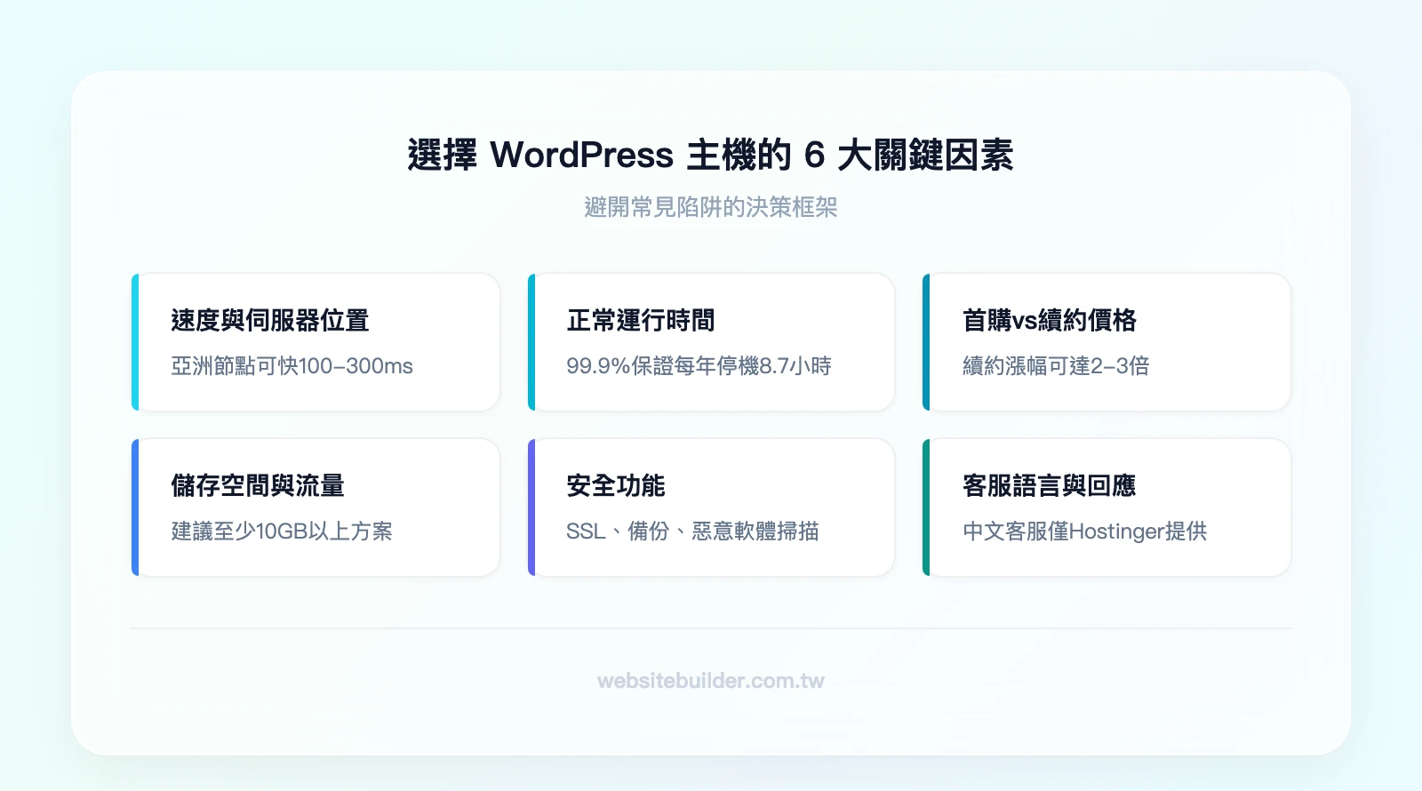 選擇 WordPress 主機的 6 大關鍵因素：速度與伺服器位置、正常運行時間保證、首購vs續約價格、儲存空間與流量限制、安全功能、客服語言與回應時間