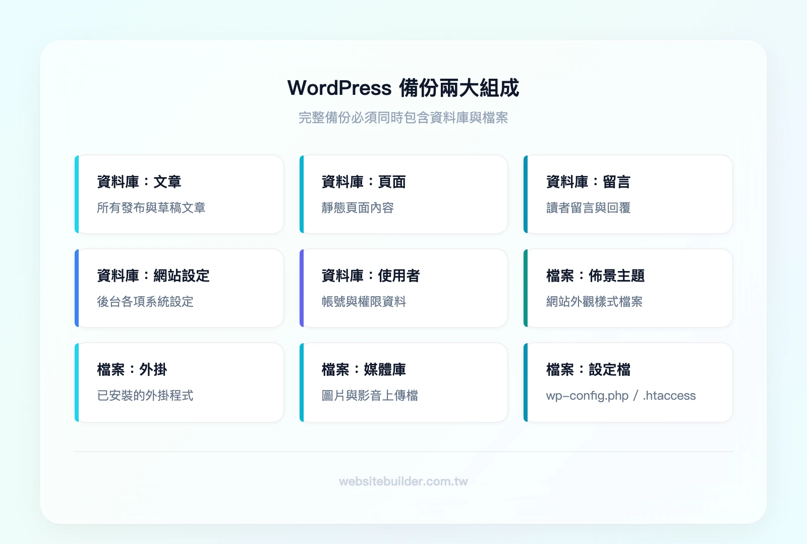 WordPress 備份兩大組成：資料庫（文章、頁面、留言、網站設定、使用者資料）與檔案（佈景主題、外掛、媒體庫、wp-config.php、.htaccess）