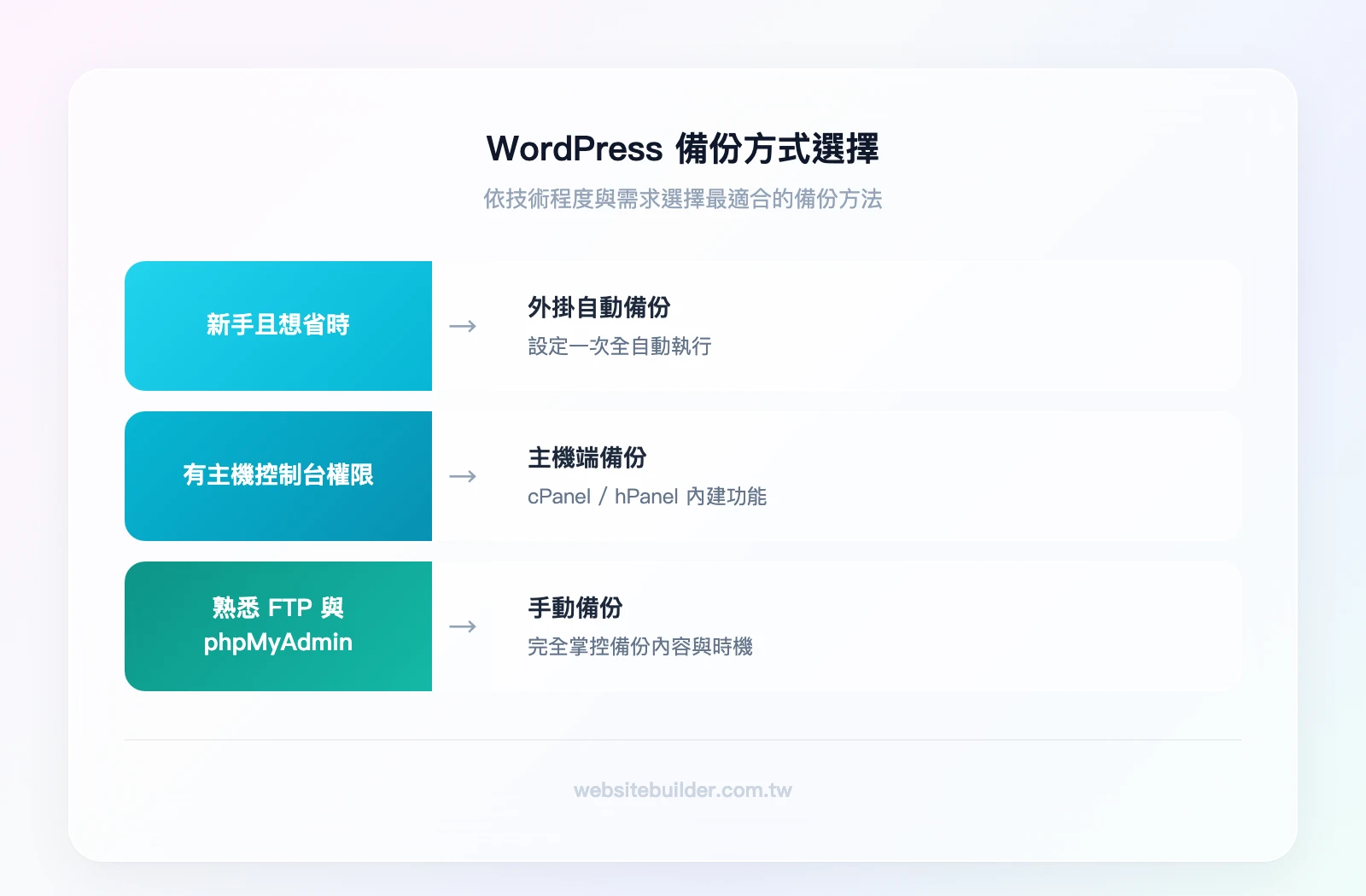 WordPress 備份方式選擇：新手且想省時→外掛自動備份；有主機控制台權限→主機端備份；熟悉FTP與phpMyAdmin→手動備份