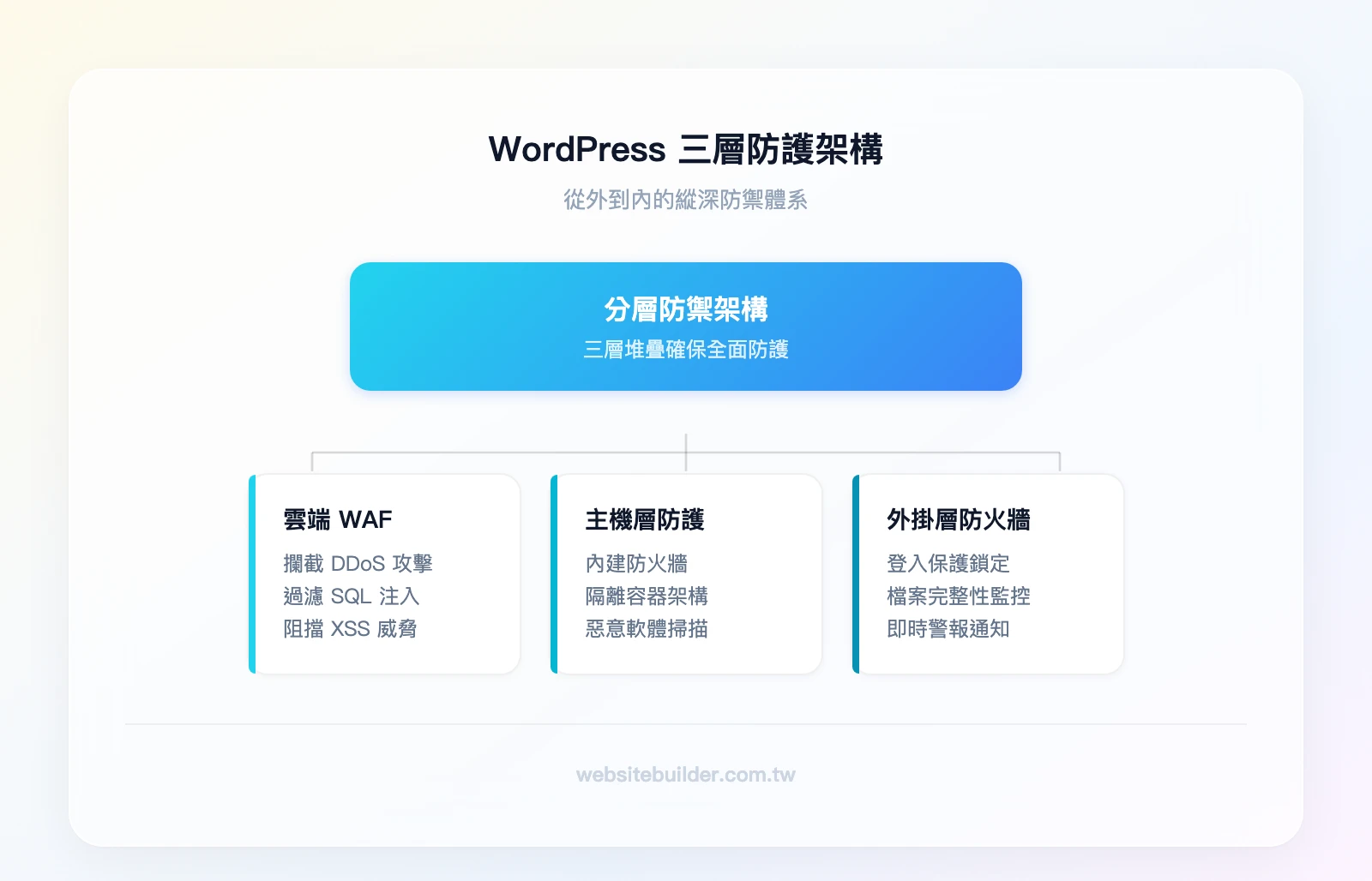 三層防護架構示意圖——最外層「雲端 WAF（Cloudflare / Sucuri）：攔截 DDoS、SQL 注入、XSS」→ 中間層「主機層防護（託管主機內建防火牆、隔離容器、惡意軟體掃描）」→ 最內層「外掛層防火牆（Wordfence / Sol