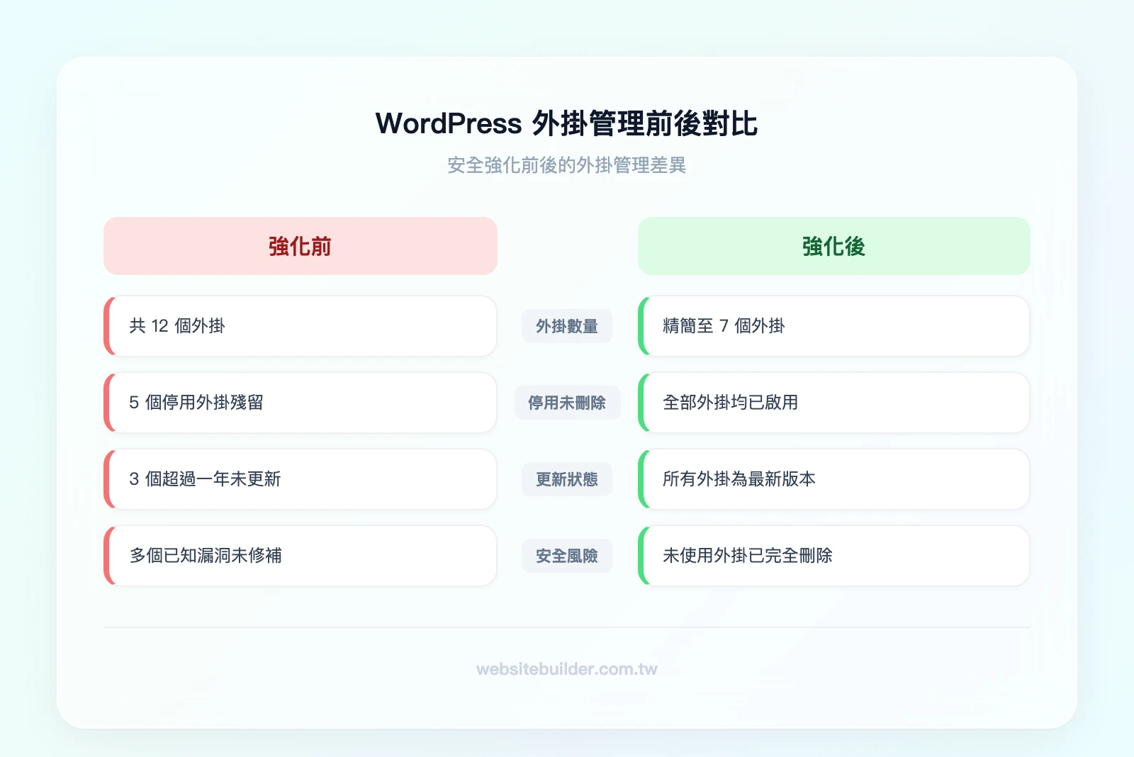 WordPress 外掛管理前後對比——左欄「強化前」：12 個外掛（5 個停用未刪除、3 個超過一年未更新）；右欄「強化後」：7 個外掛（全部啟用且為最新版本、未使用外掛已刪除）