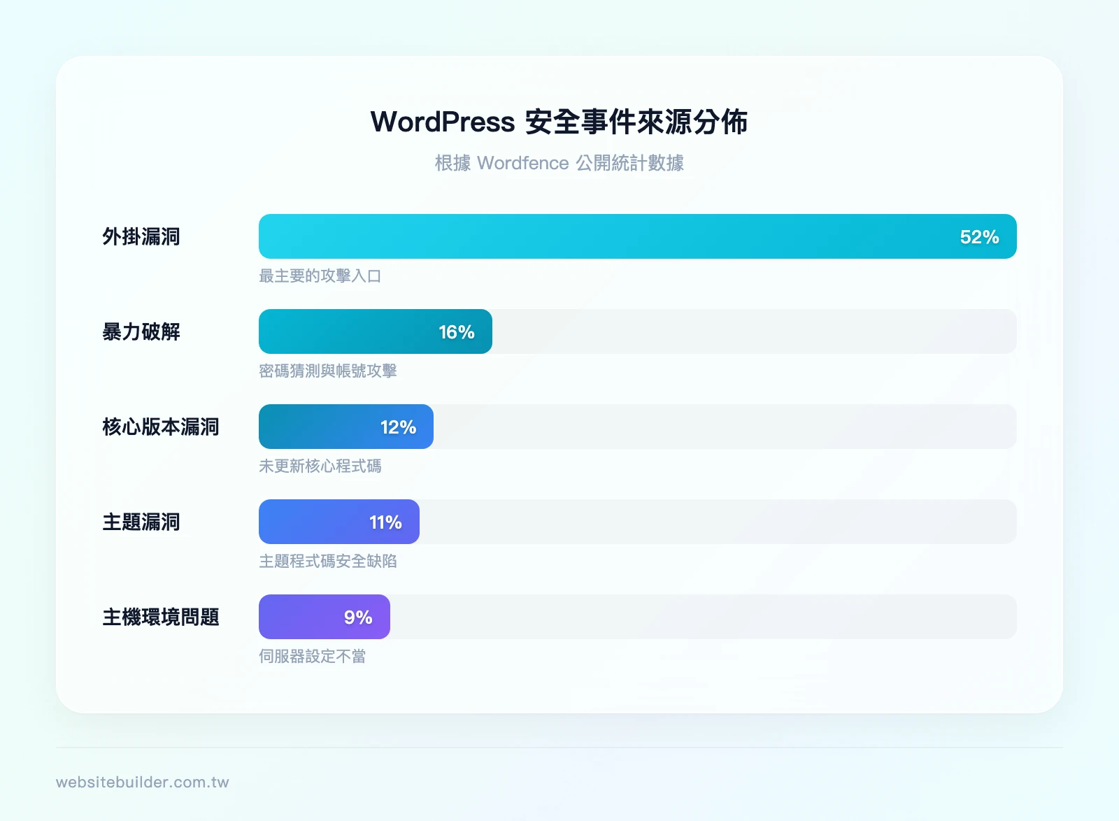 WordPress 安全事件來源分佈：外掛漏洞 52%、暴力破解/密碼問題 16%、核心版本漏洞 12%、主題漏洞 11%、主機環境問題 9%