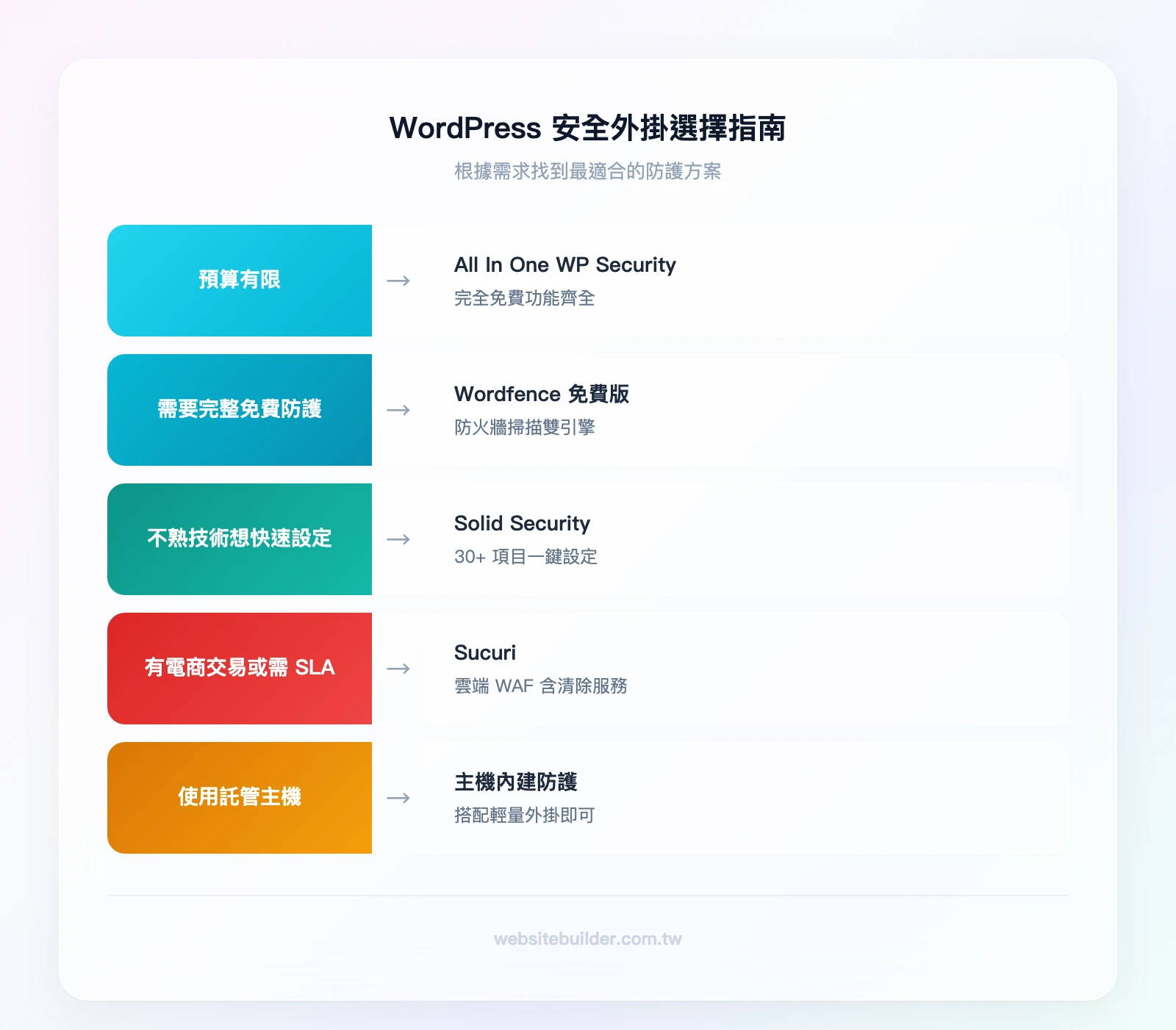 WordPress 安全外掛選擇指南——條件一「預算有限」→ All In One WP Security；條件二「需要完整免費防護」→ Wordfence 免費版；條件三「不熟技術、想快速設定」→ Solid Security；條件四「有電商交易或