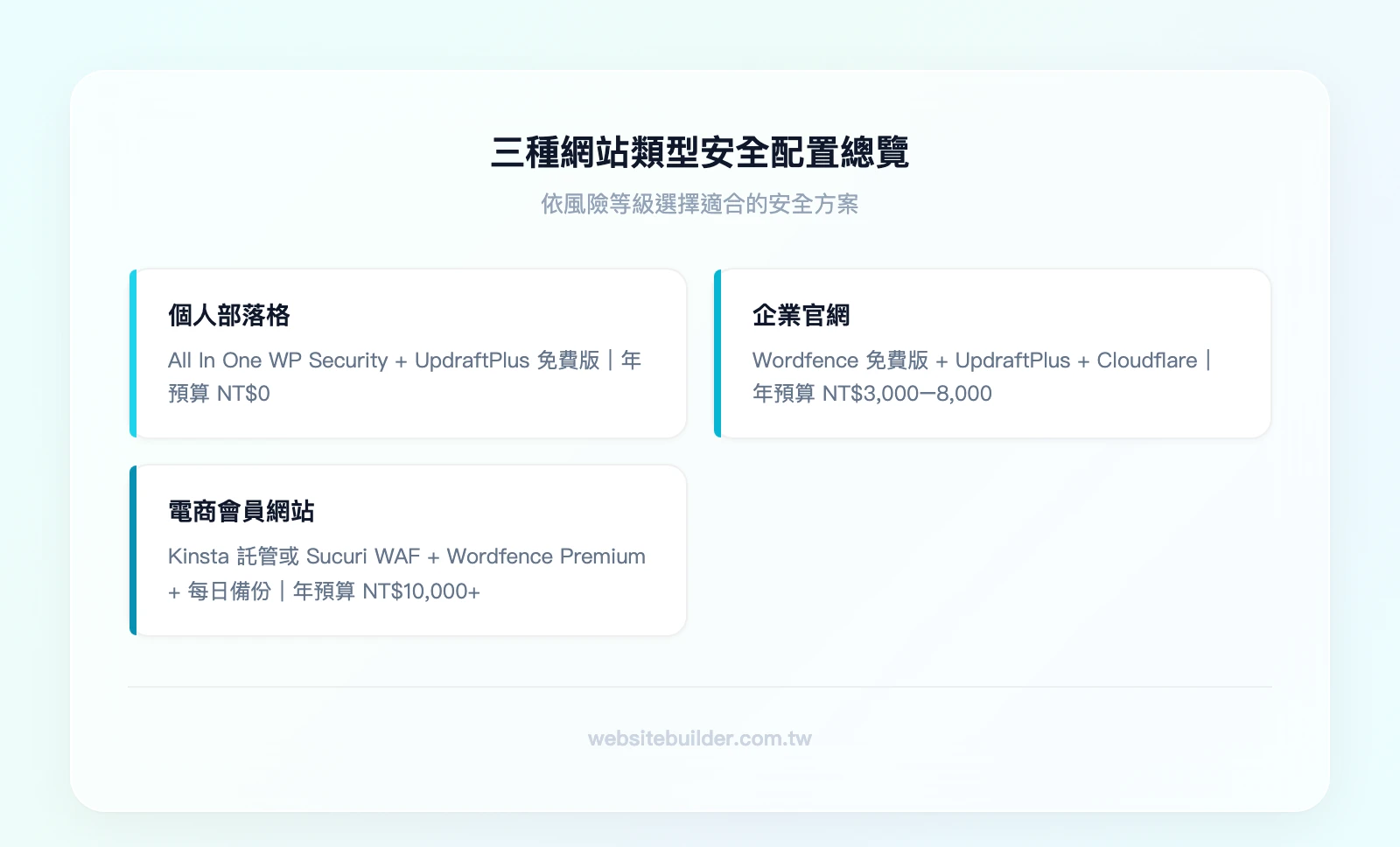 三種網站類型安全配置總覽——個人部落格：All In One WP Security + UpdraftPlus 免費版、年預算 NT$0；企業官網：Wordfence 免費版 + UpdraftPlus + Cloudflare、年預算 NT$3,