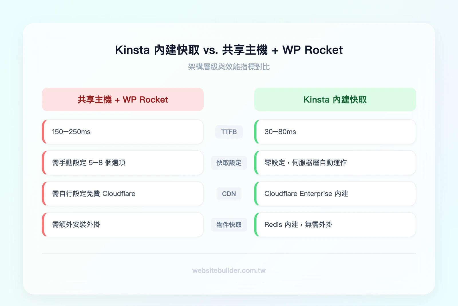 Kinsta 內建快取 vs. 共享主機 + WP Rocket 比較。左欄「共享主機 + WP Rocket」：TTFB 150-250ms、需自行設定快取外掛、CDN 需另外設定、物件快取需額外外掛。右欄「Kinsta 內建快取」：TTFB 30