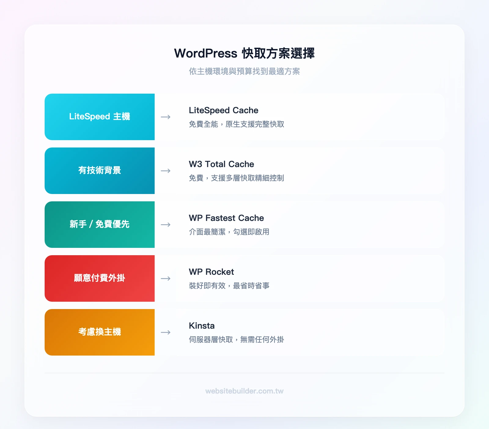 WordPress 快取方案選擇流程。問題 1：你的主機是 LiteSpeed 嗎？→ 是：LiteSpeed Cache（免費）。→ 否：問題 2：你有技術背景嗎？→ 是：W3 Total Cache。→ 否：問題 3：預算考量？→ 免費：WP F