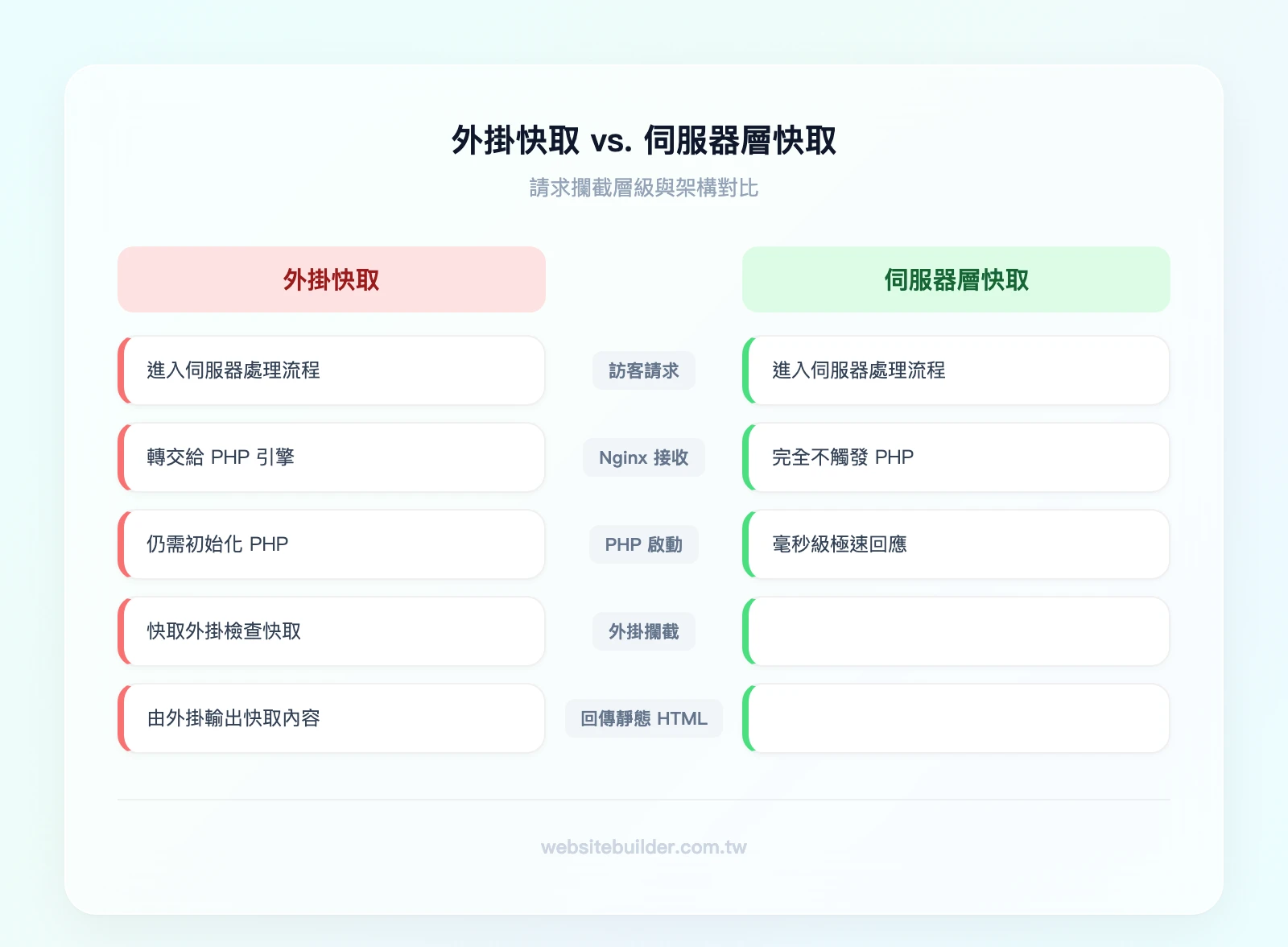 外掛快取 vs 伺服器層快取