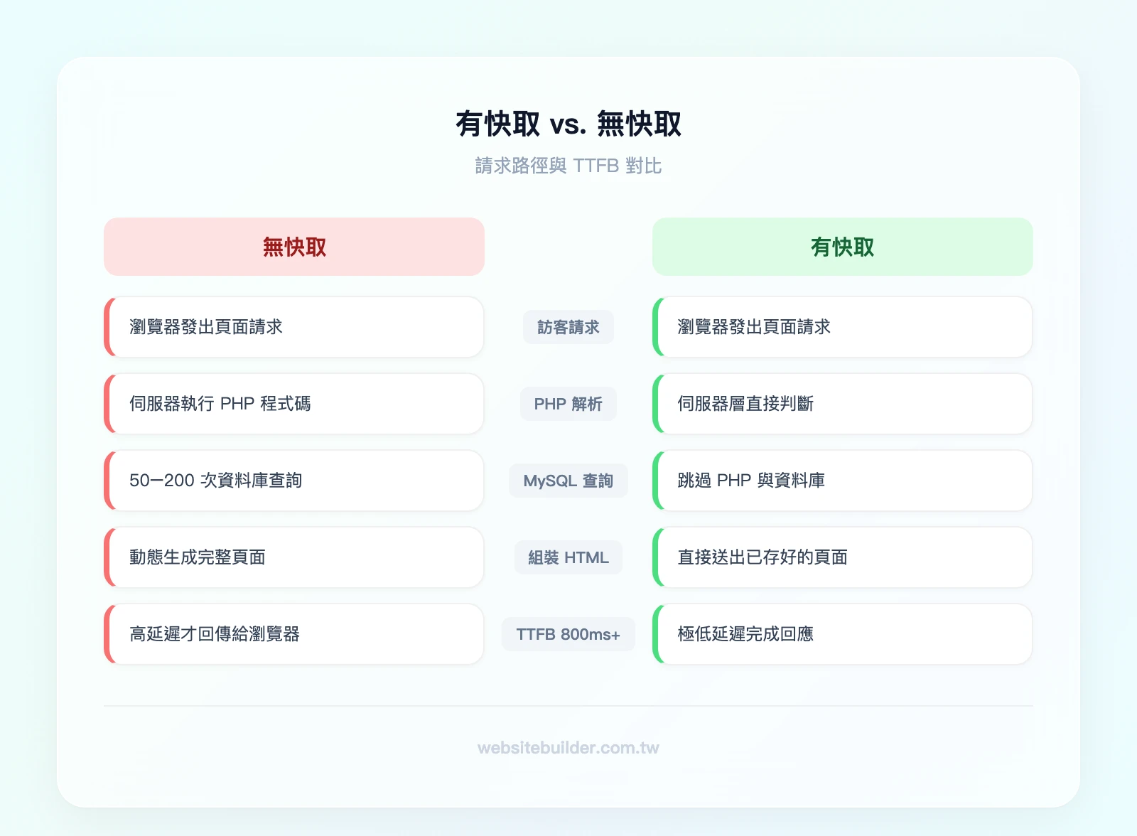 有快取 vs. 無快取的請求路徑對比。左欄「無快取」：訪客請求 → Nginx/Apache → PHP 解析 → MySQL 查詢 → 組裝 HTML → 回傳（TTFB 800ms+）。右欄「有快取」：訪客請求 → Nginx/Apache → 