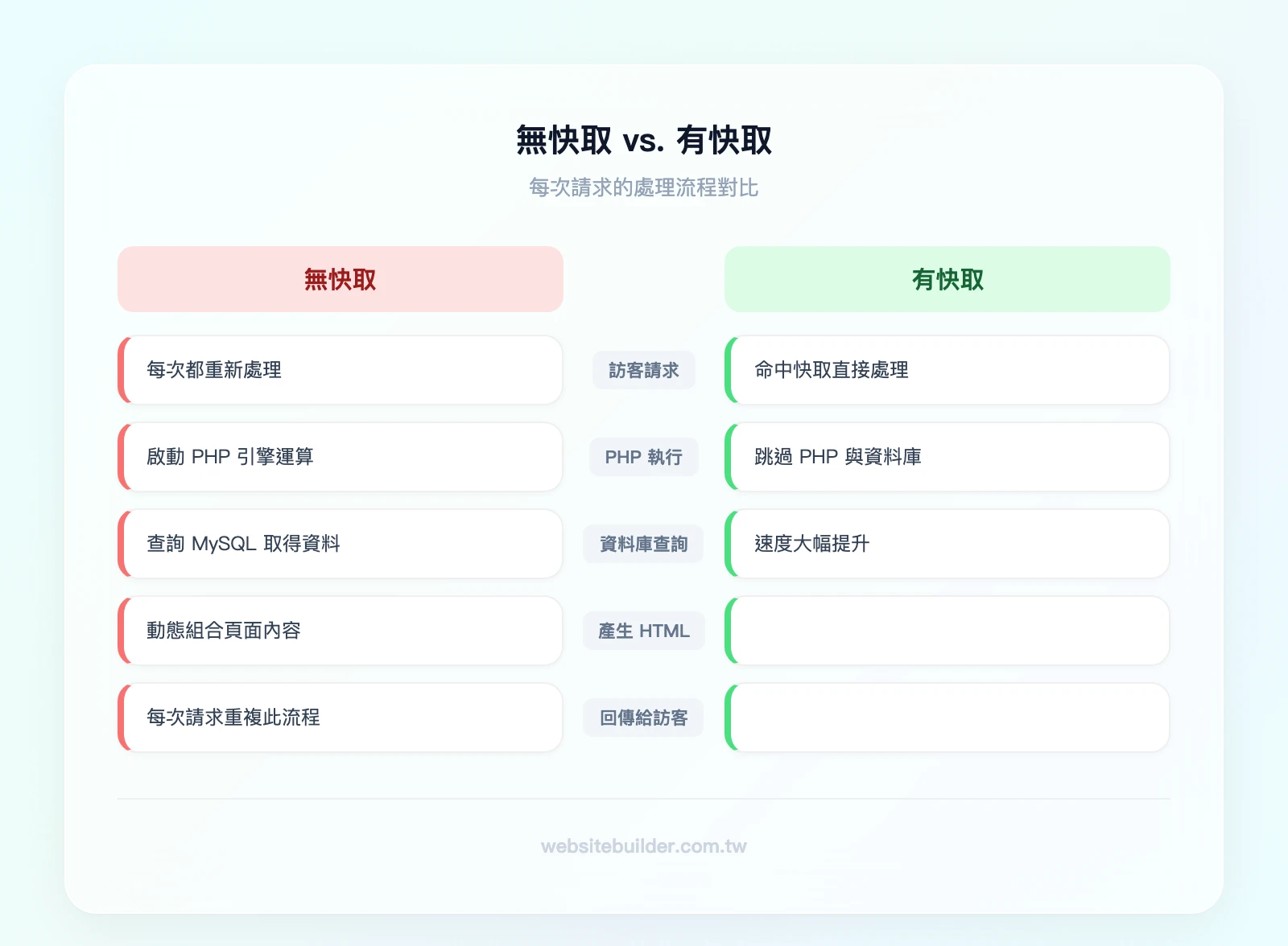 無快取 vs 有快取